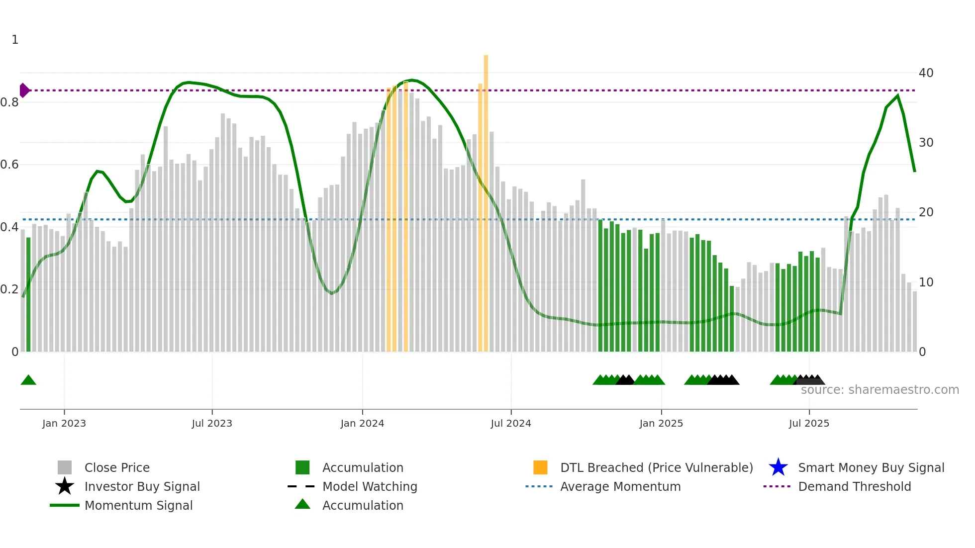 ARCT weekly Smart Money chart