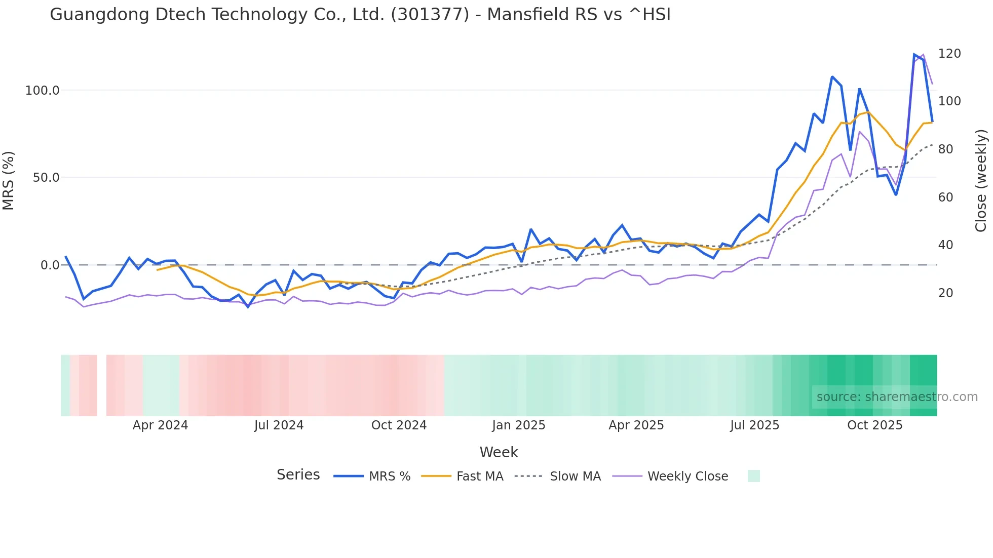 301377 Mansfield Relative Strength chart