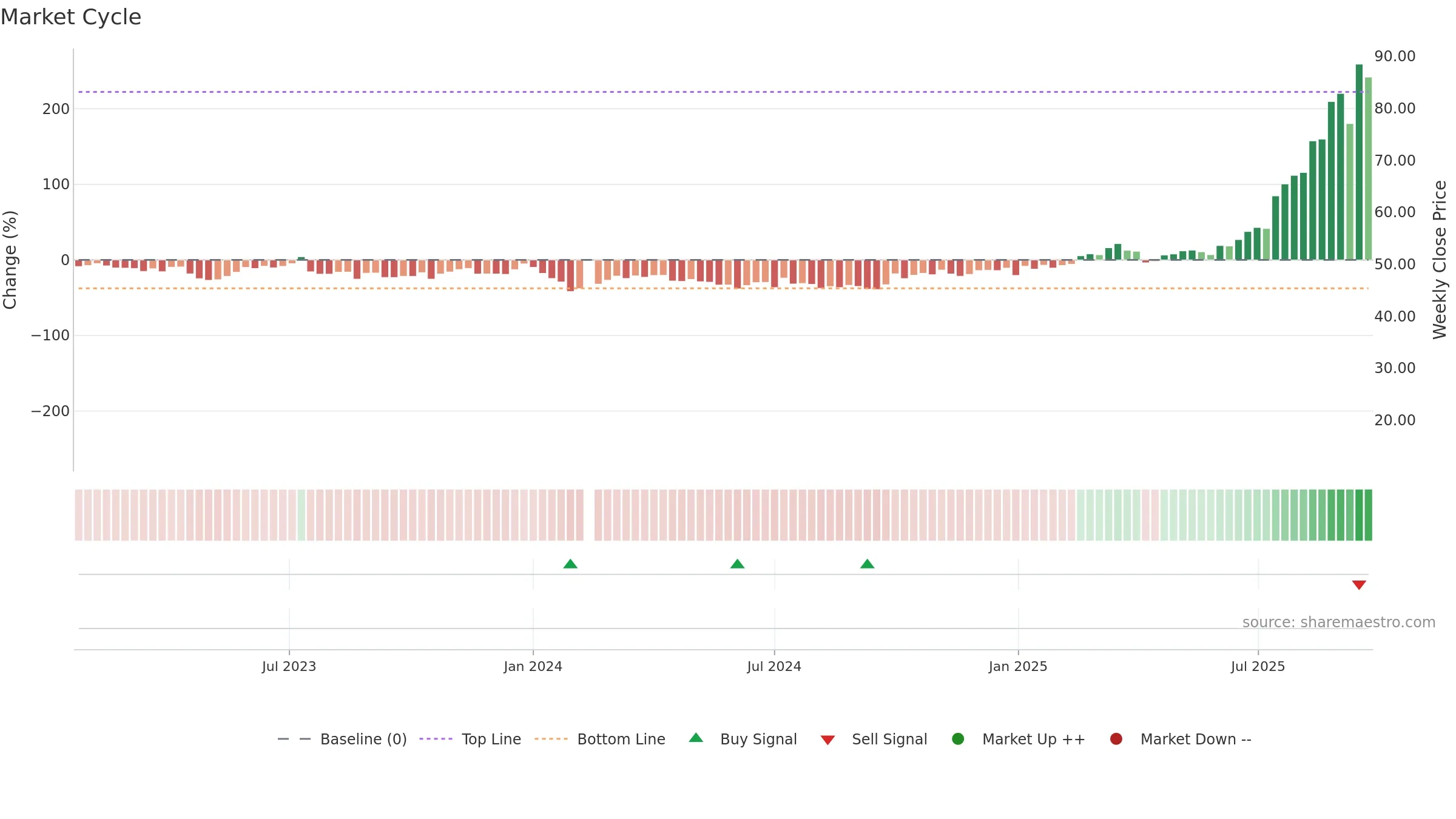 301377 weekly Market Cycle chart, closing 2025-09-22.