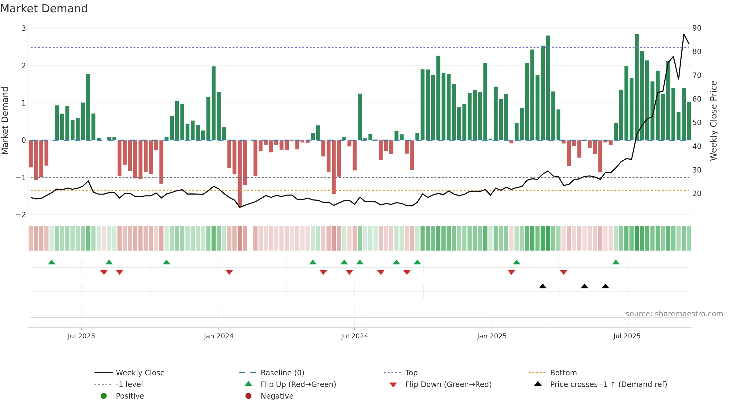 301377 weekly Market Demand chart, closing 2025-09-22.