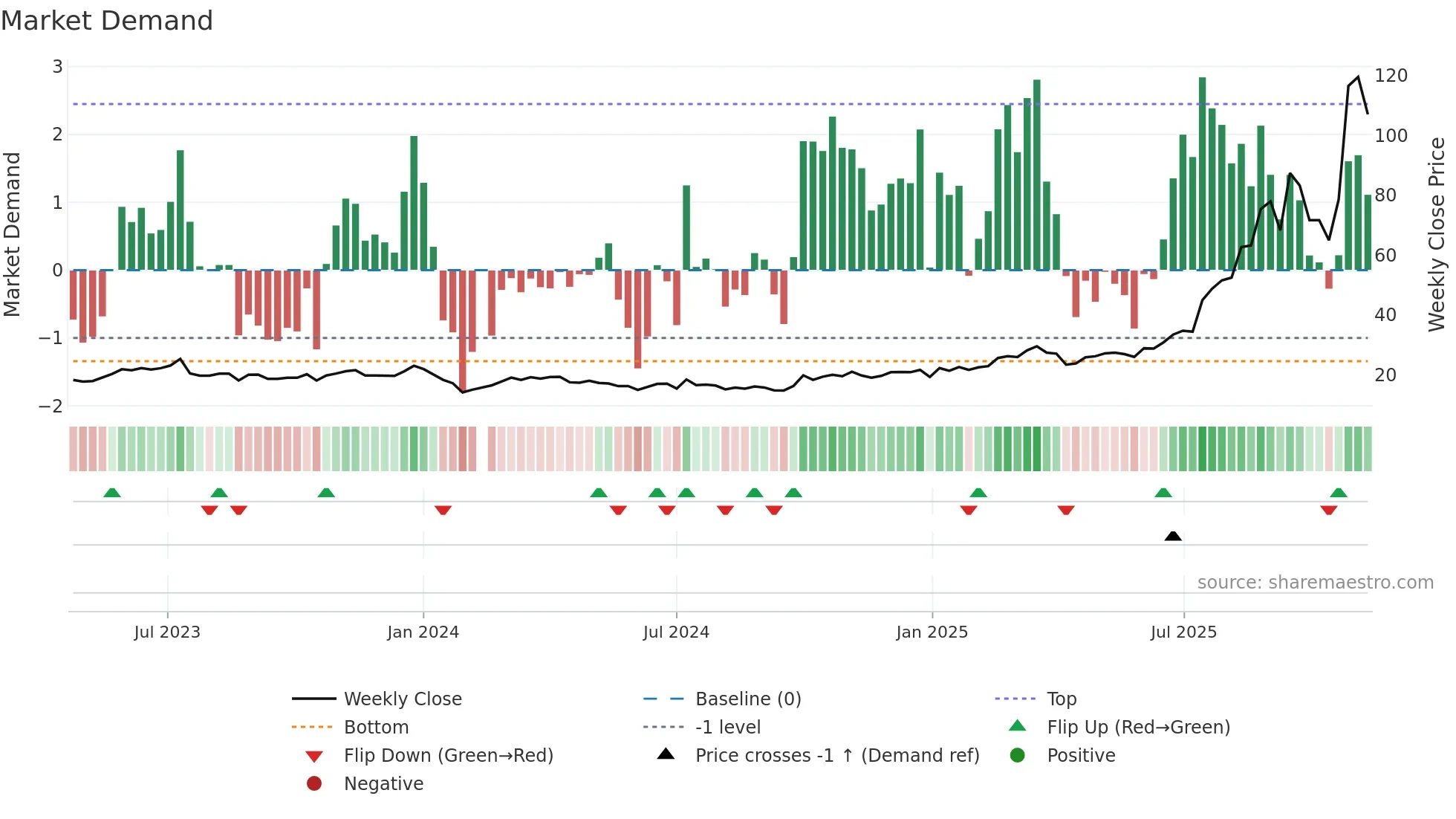 301377 weekly Market Demand chart