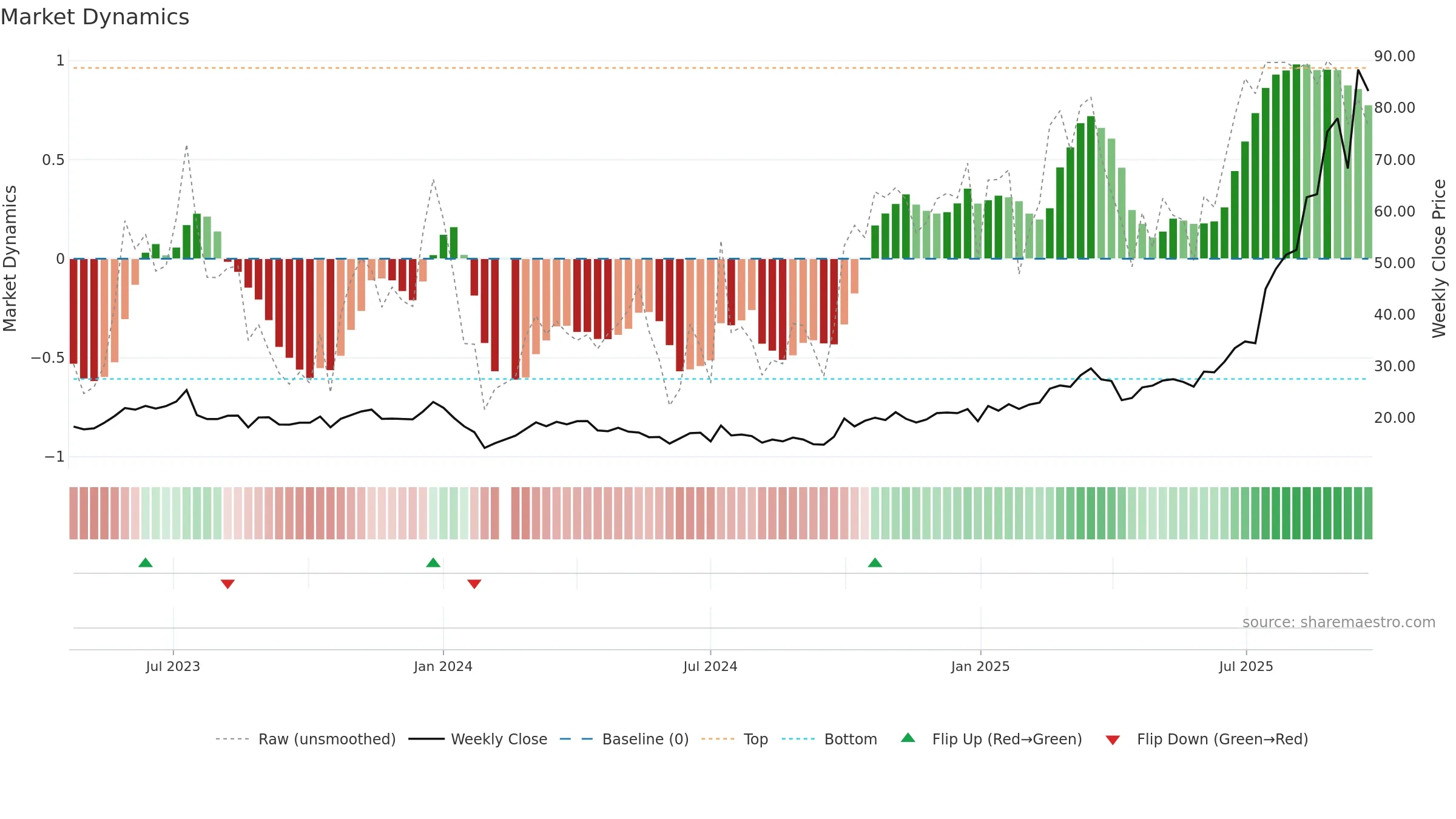 301377 weekly Market Dynamics chart, closing 2025-09-22.