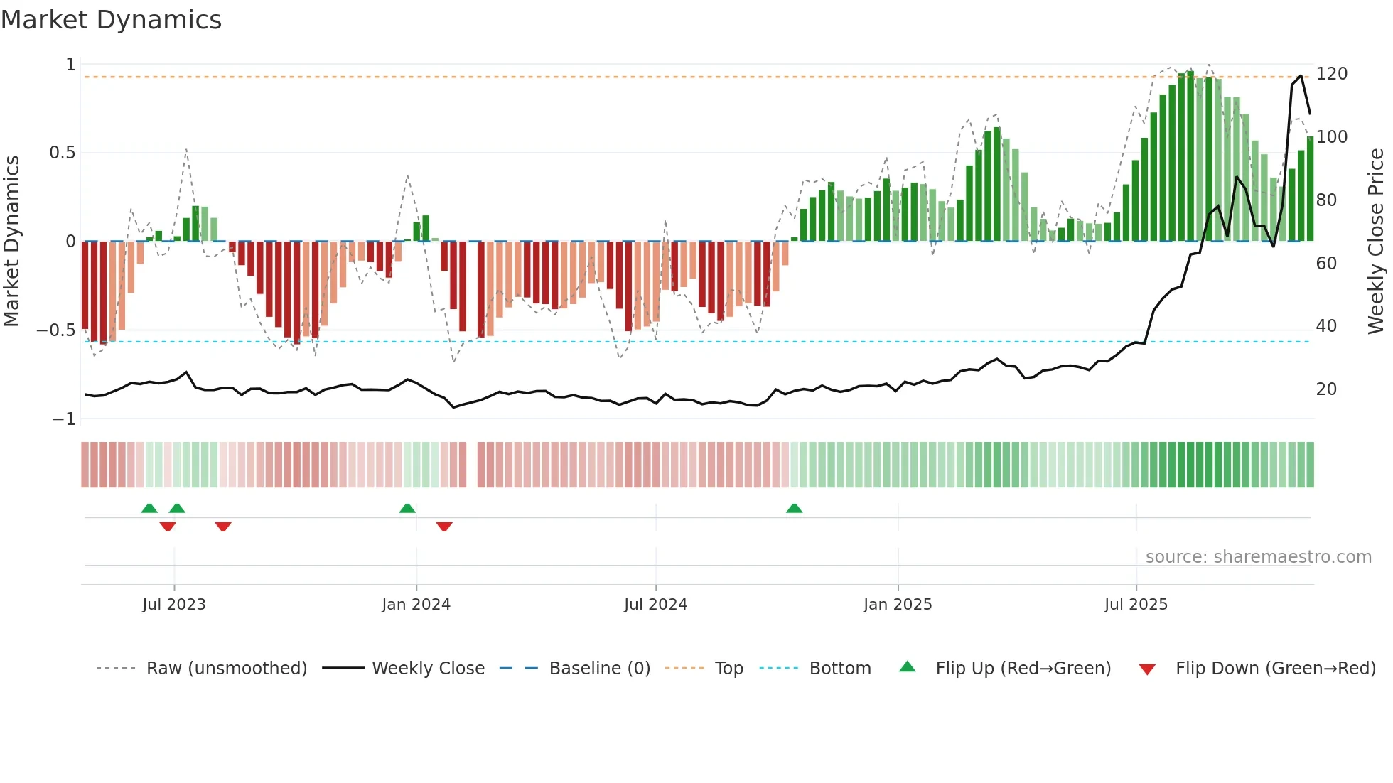 301377 weekly Market Dynamics chart
