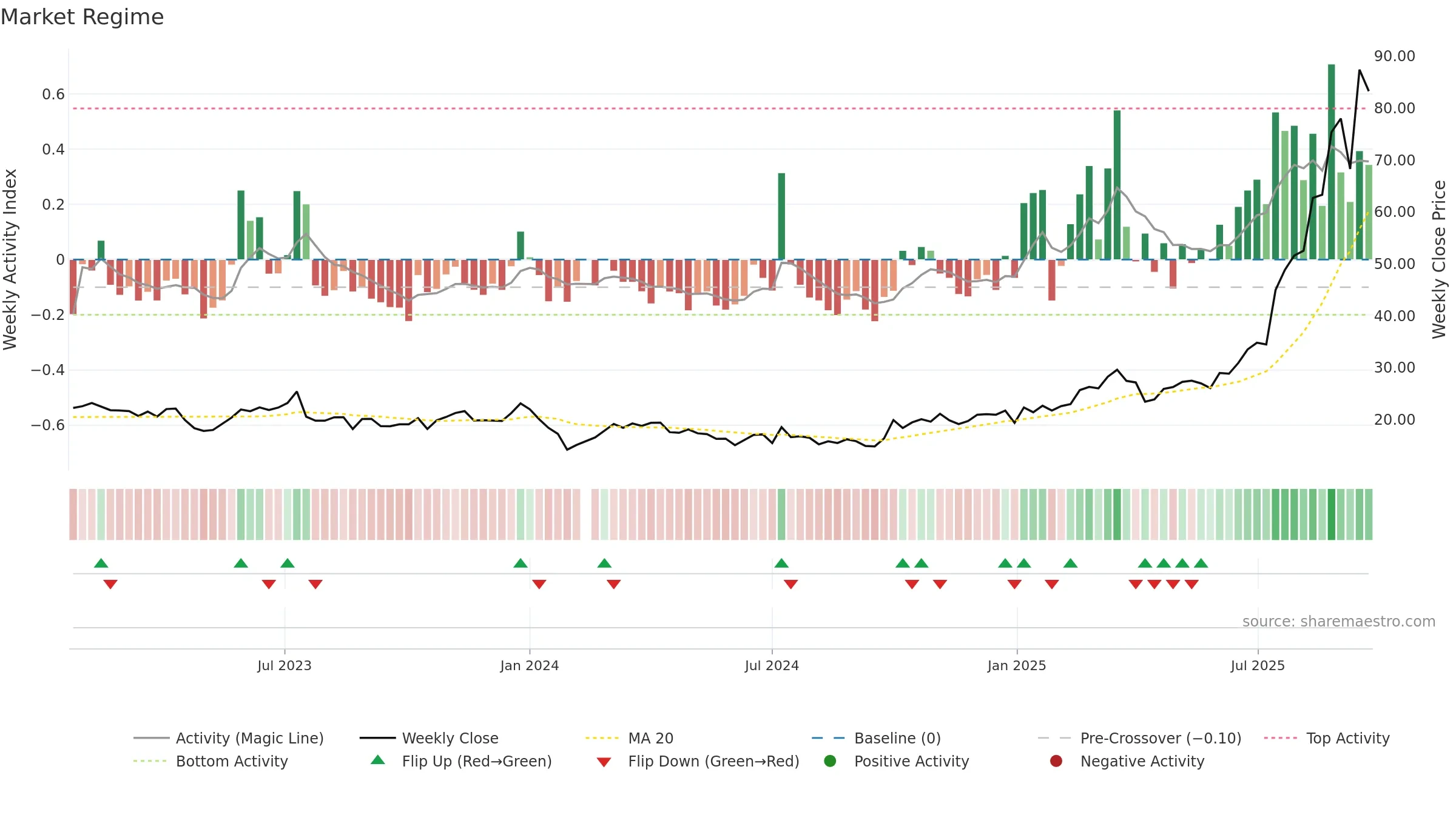301377 weekly Market Snapshot chart, closing 2025-09-22.
