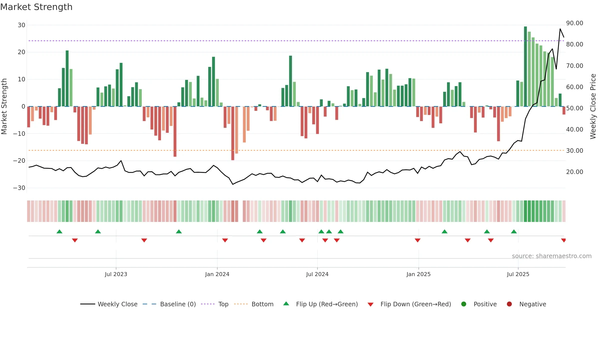 301377 weekly Market Strength chart, closing 2025-09-22.