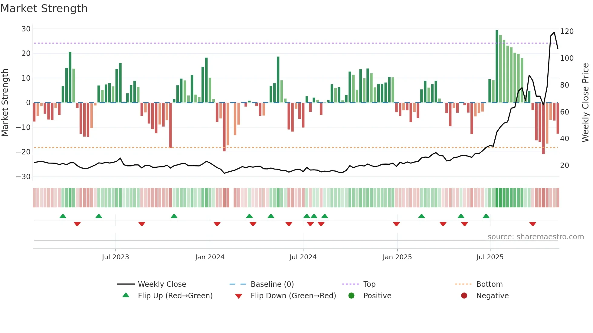 301377 weekly Market Strength chart