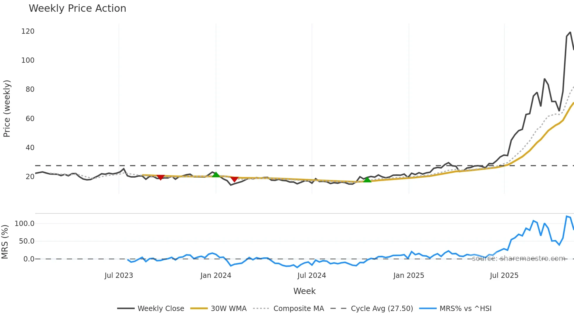 301377 weekly Price Action chart, closing 2025-11-10