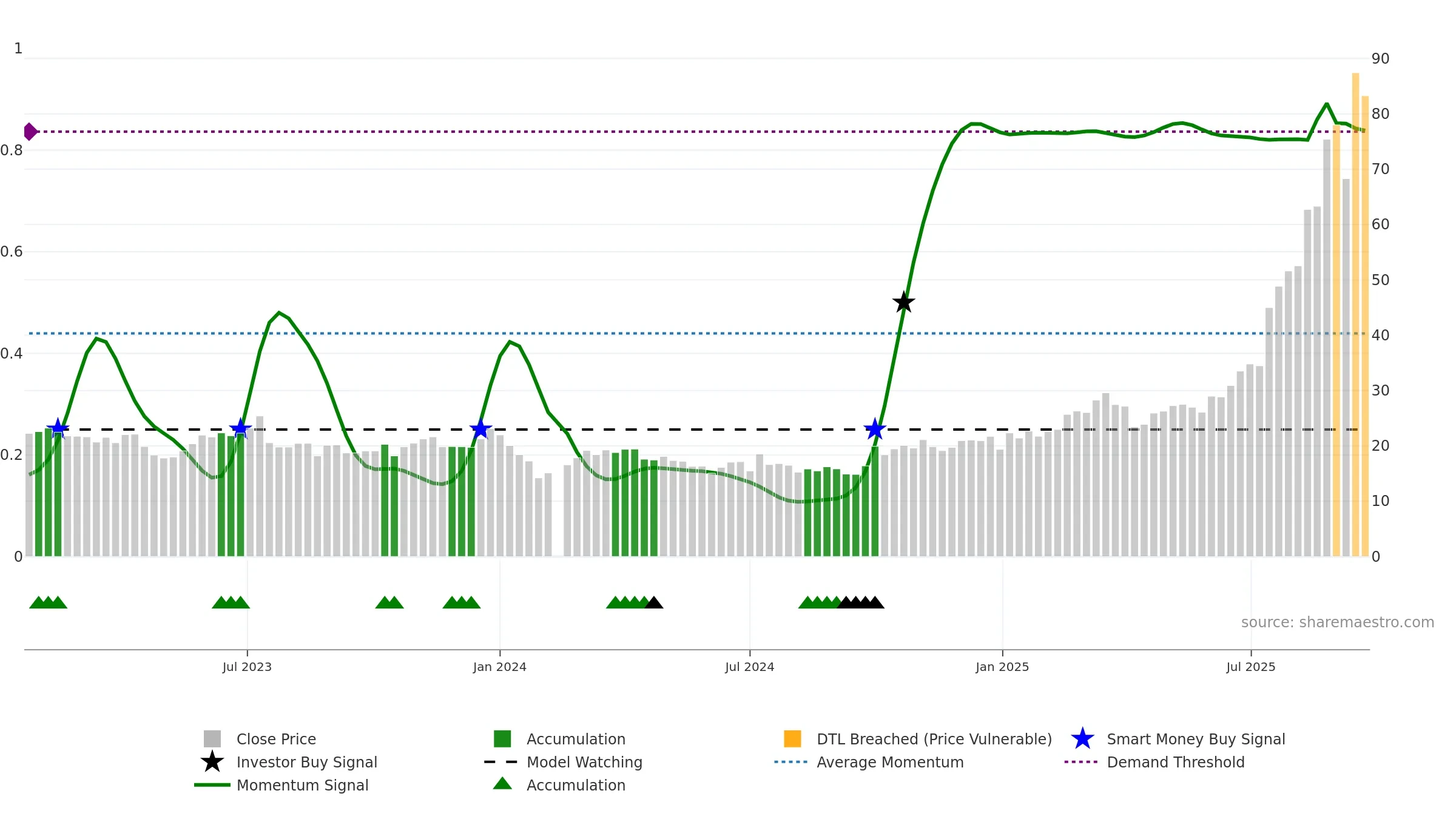301377 weekly Smart Money chart, closing 2025-09-22.