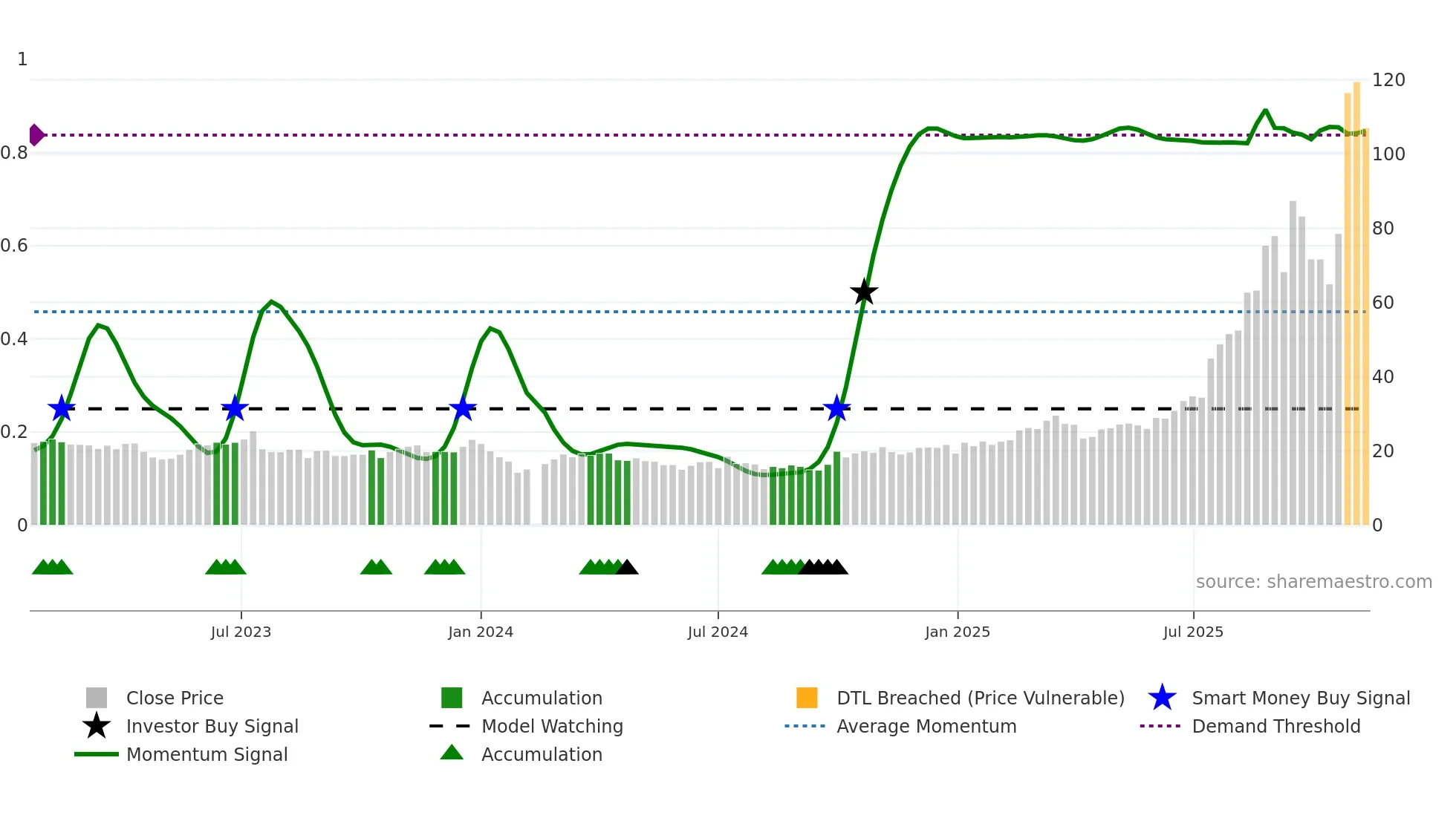 301377 weekly Smart Money chart