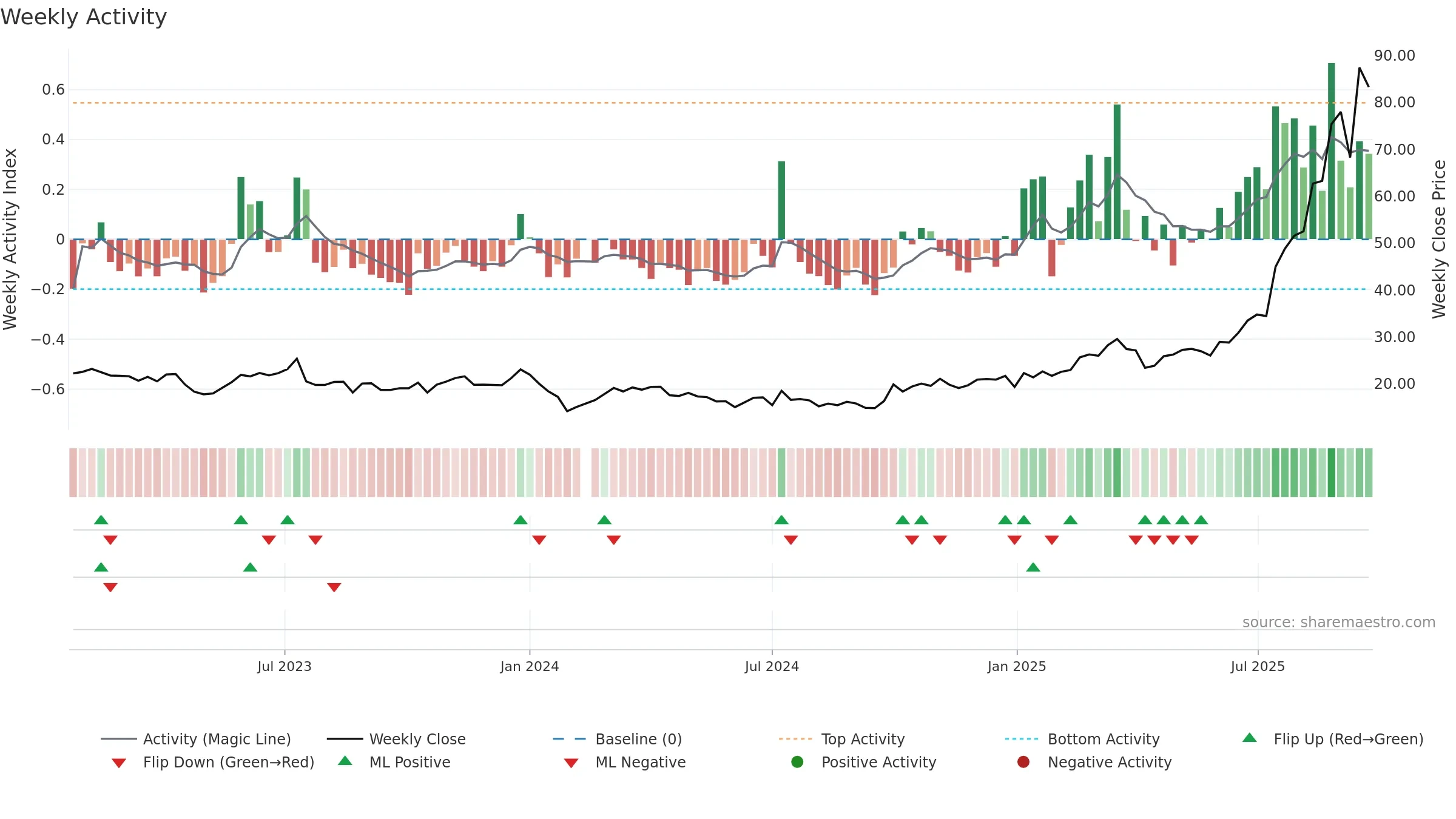 301377 weekly Activity chart, closing 2025-09-22.
