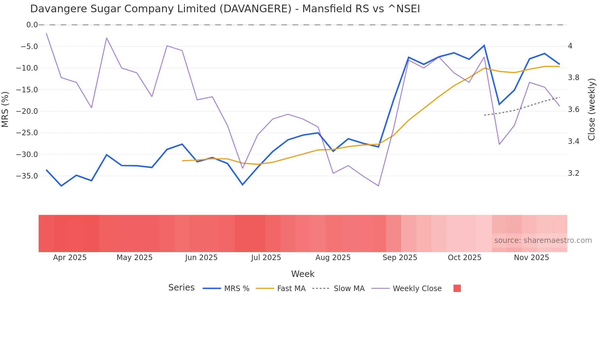 DAVANGERE Mansfield Relative Strength chart