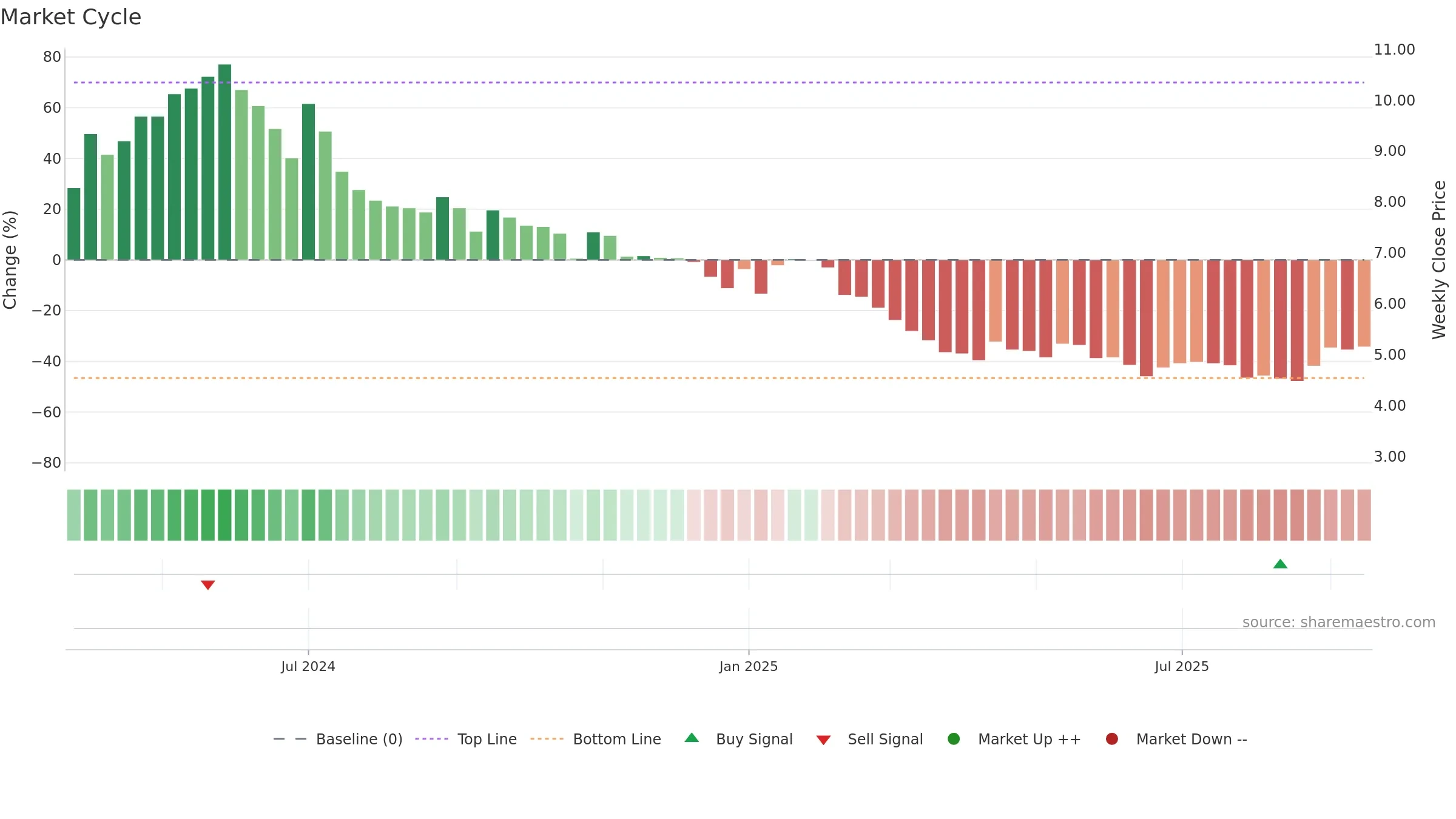 DAVANGERE weekly Market Cycle chart, closing 2025-09-15.