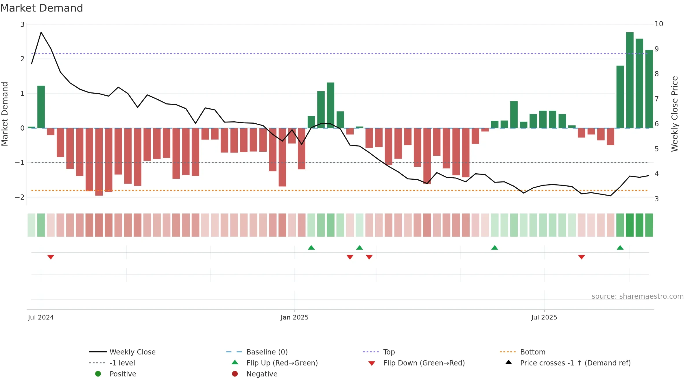 DAVANGERE weekly Market Demand chart, closing 2025-09-15.