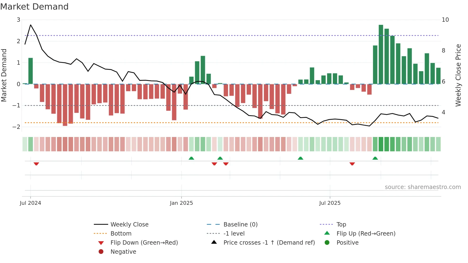 DAVANGERE weekly Market Demand chart