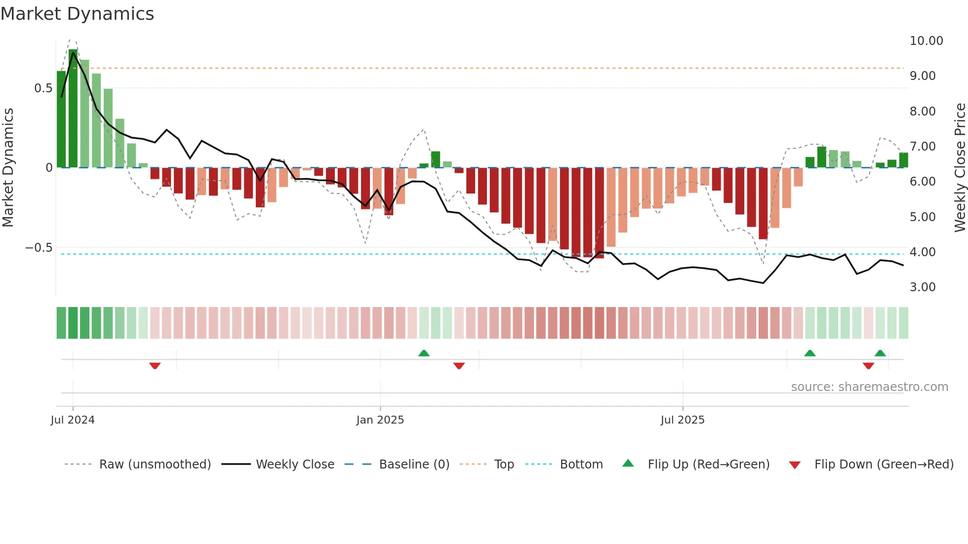 DAVANGERE weekly Market Dynamics chart