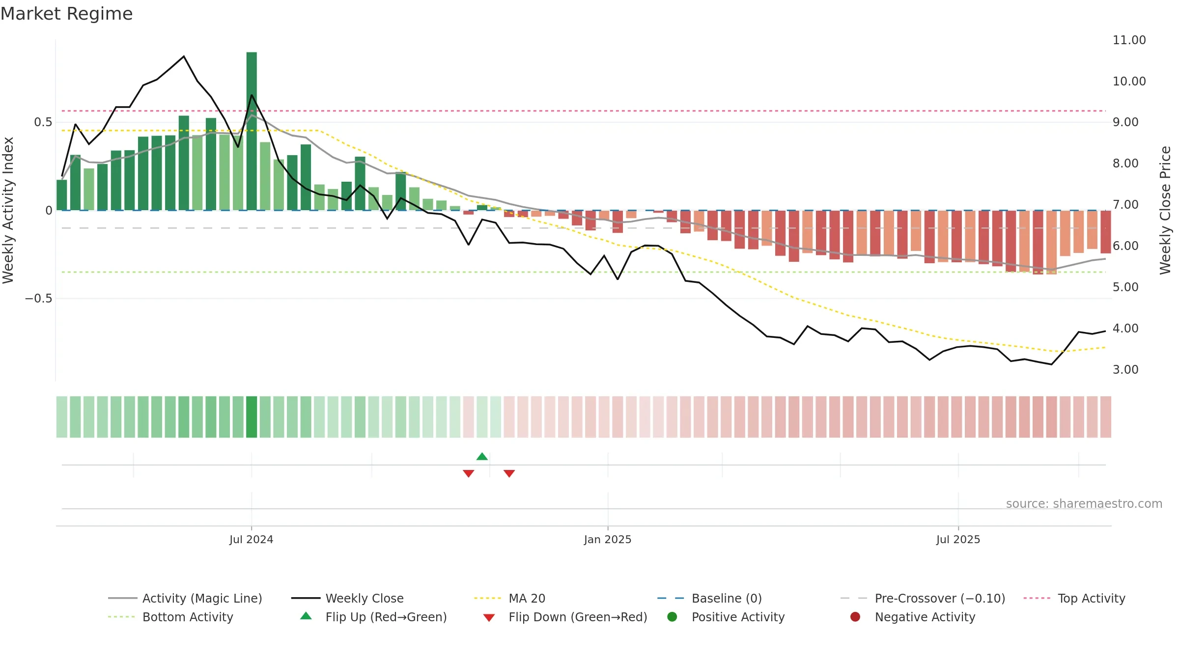 DAVANGERE weekly Market Snapshot chart, closing 2025-09-15.
