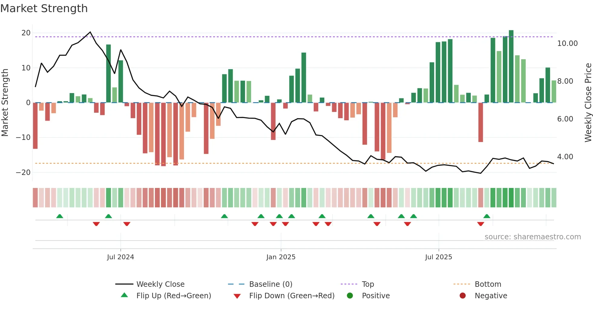 DAVANGERE weekly Market Strength chart