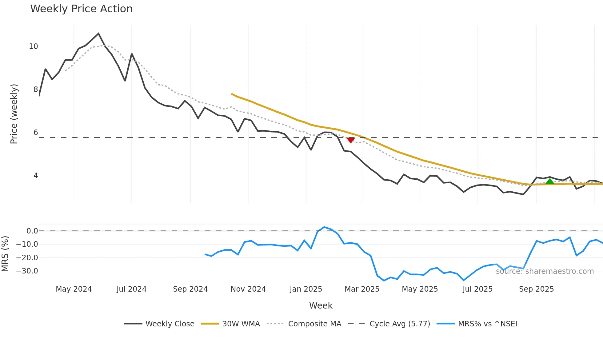 DAVANGERE weekly Price Action chart, closing 2025-11-10