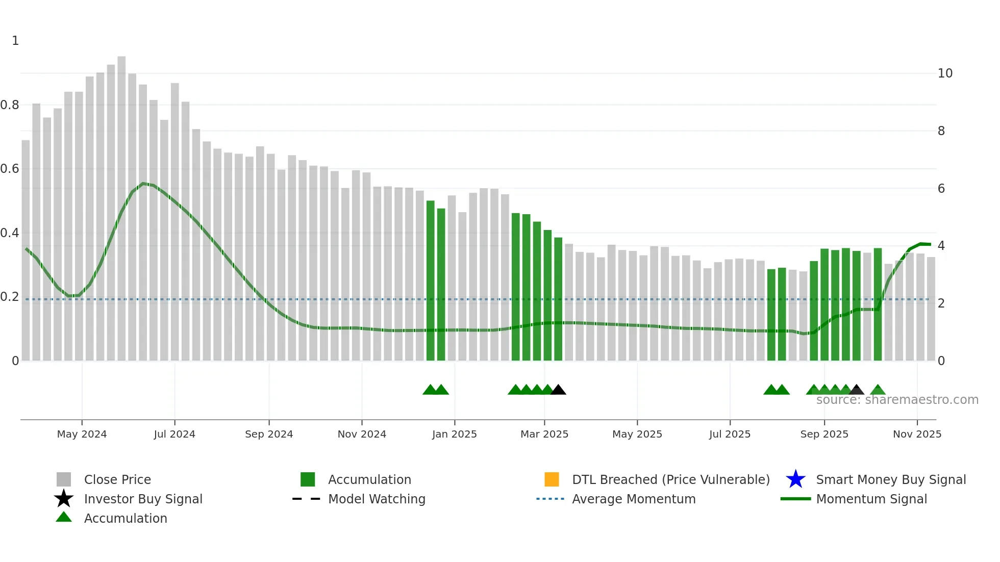 DAVANGERE weekly Smart Money chart