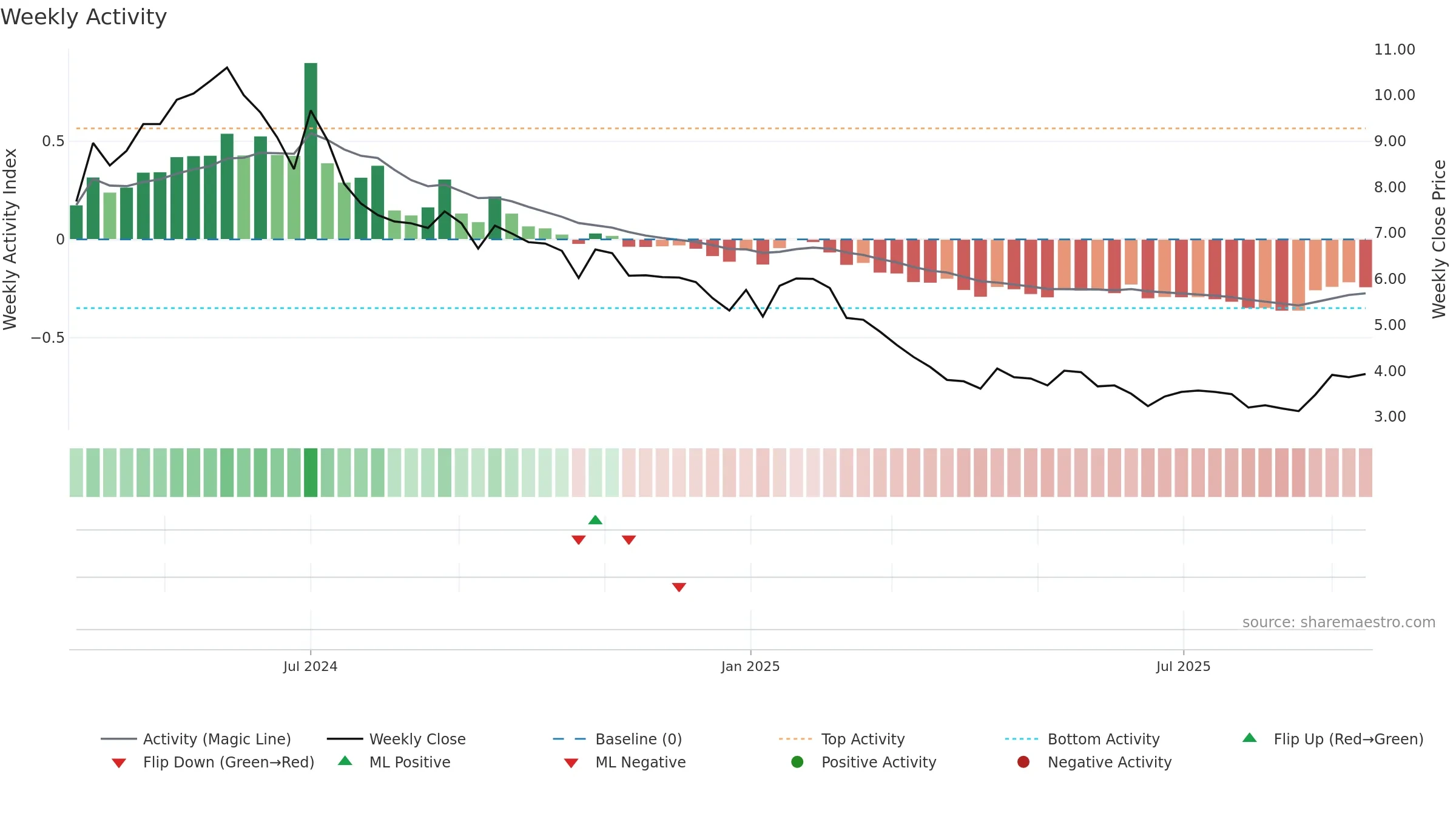 DAVANGERE weekly Activity chart, closing 2025-09-15.