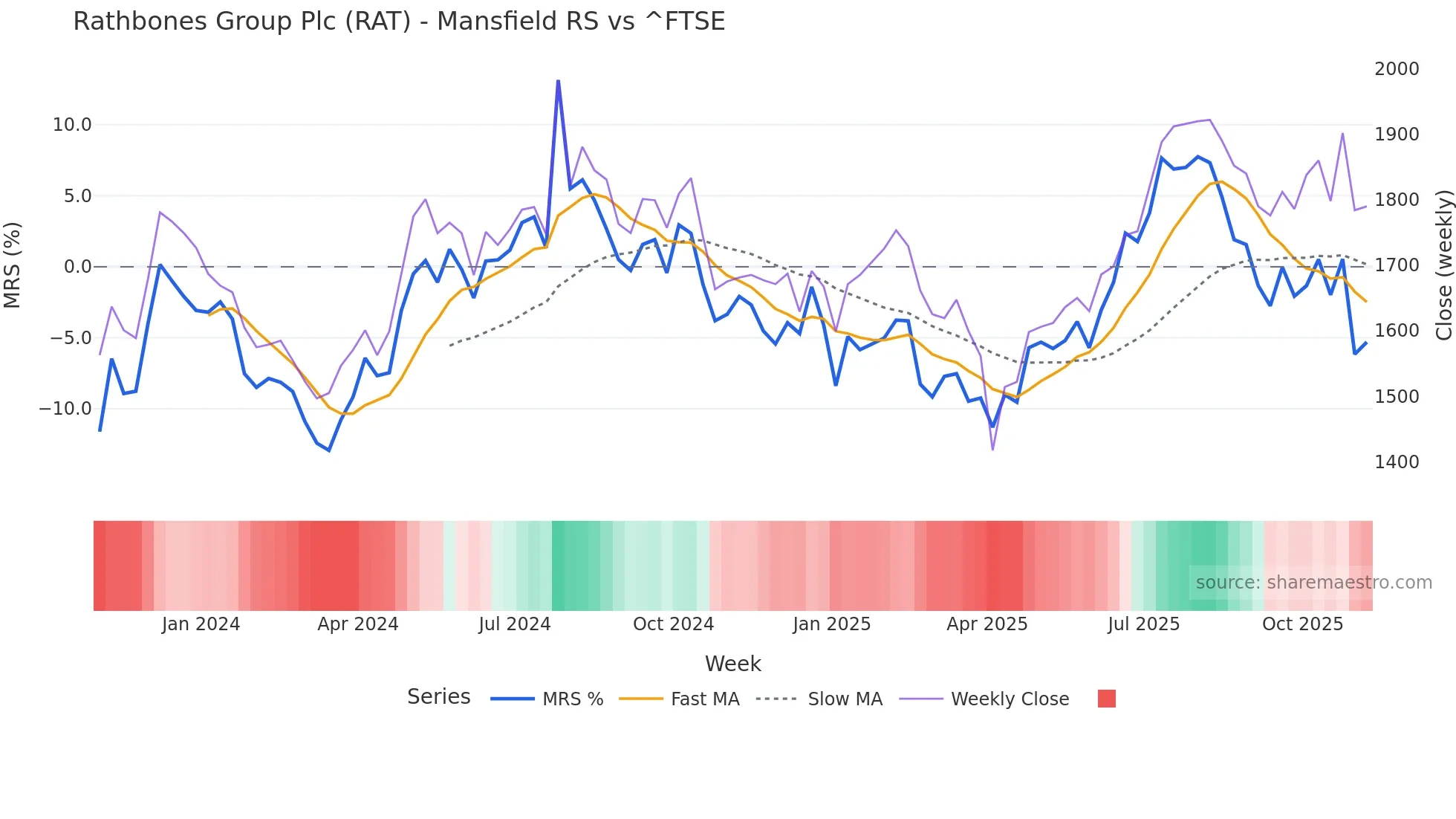 RAT Mansfield Relative Strength chart