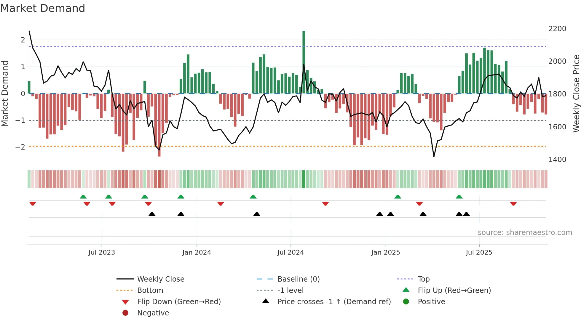 RAT weekly Market Demand chart