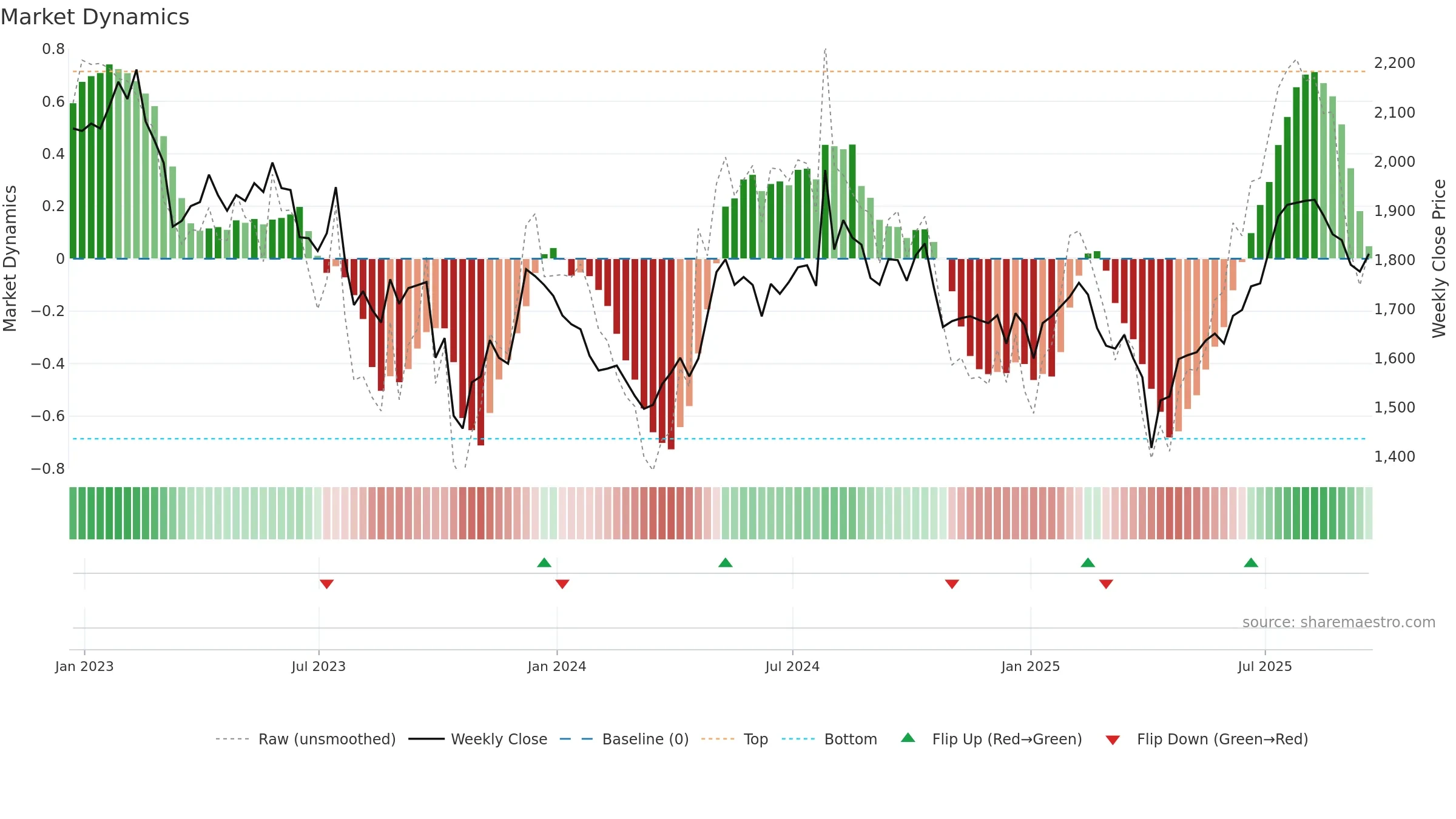 RAT weekly Market Dynamics chart, closing 2025-09-19.