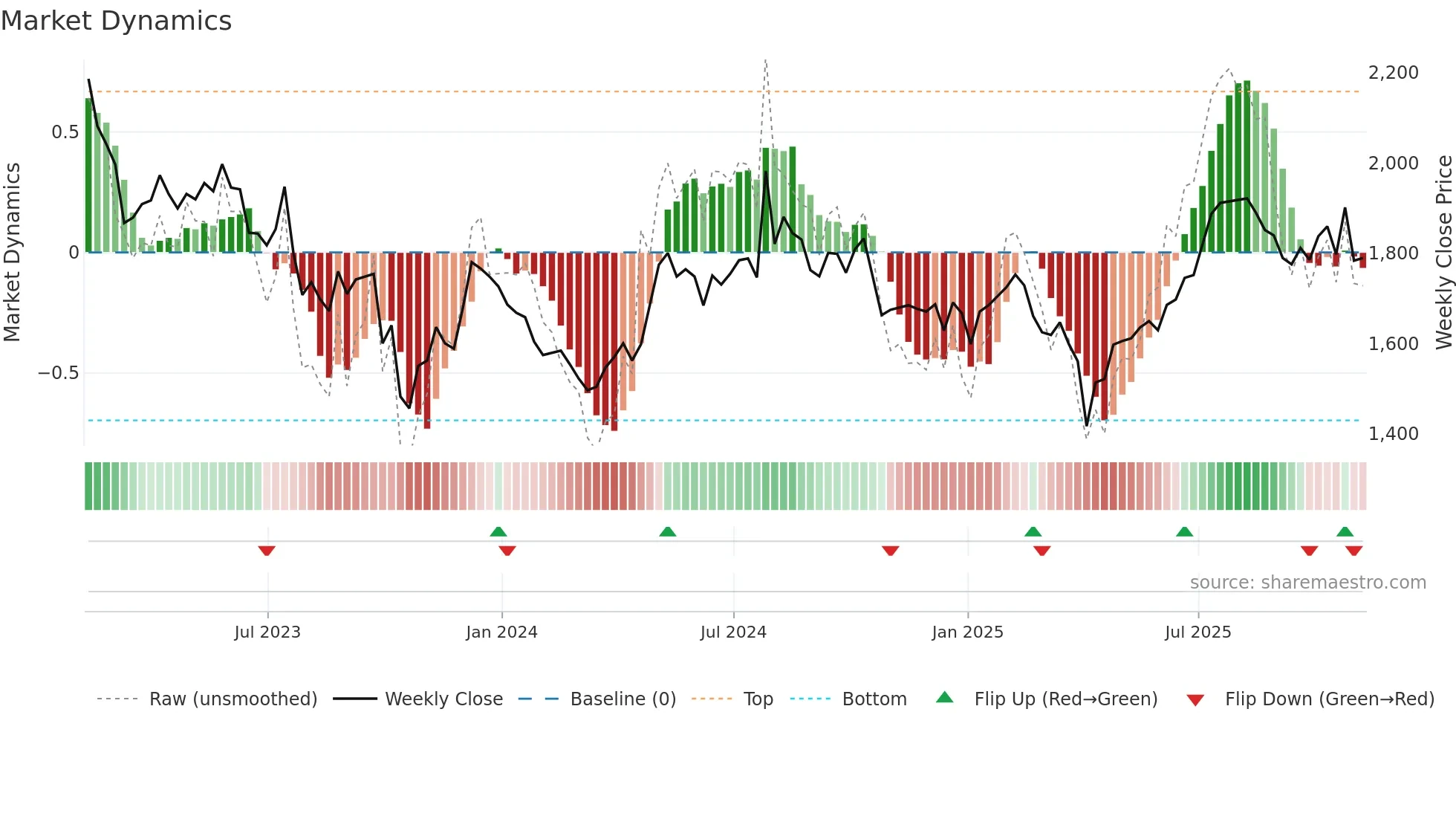 RAT weekly Market Dynamics chart