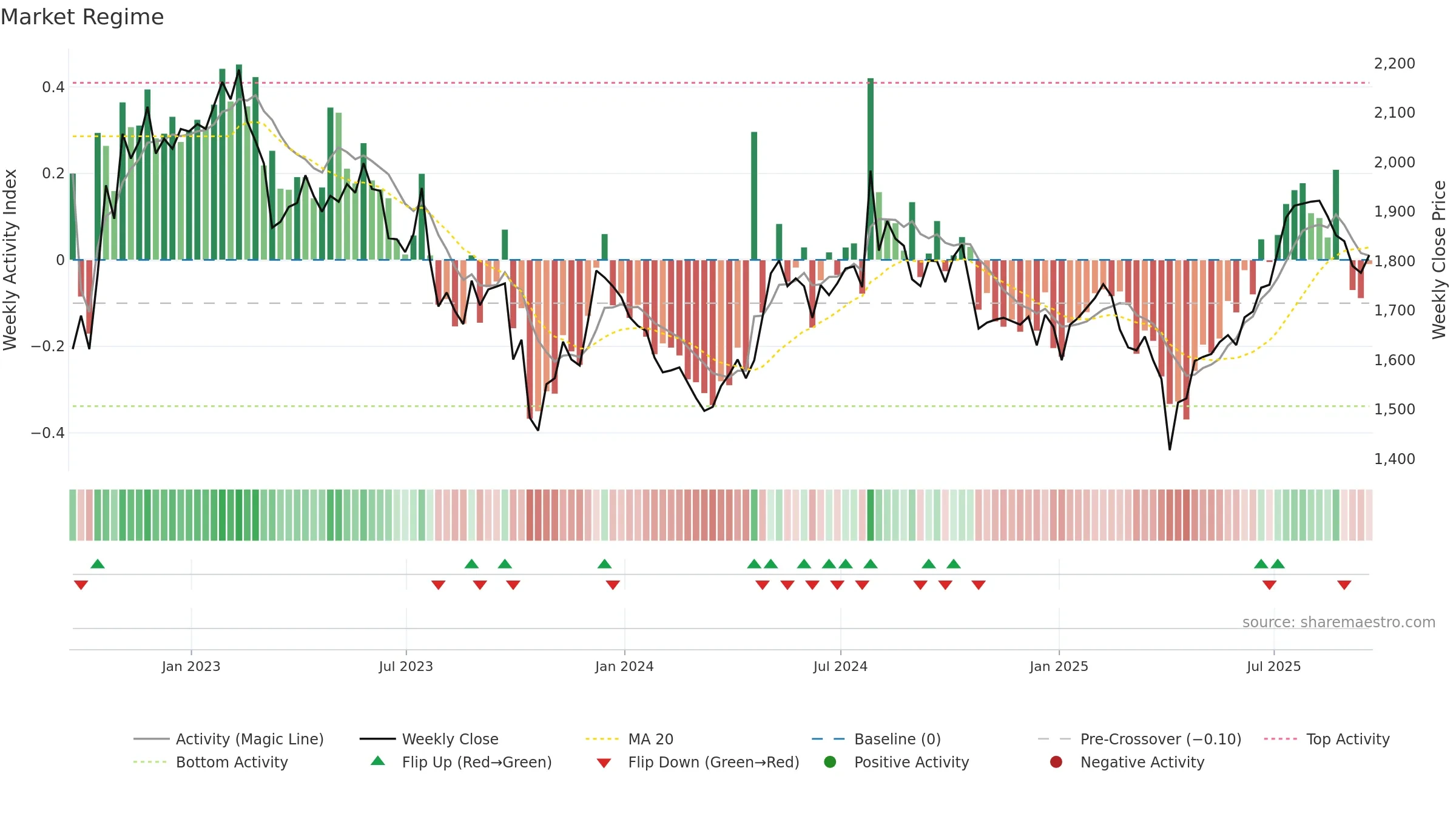 RAT weekly Market Snapshot chart, closing 2025-09-19.