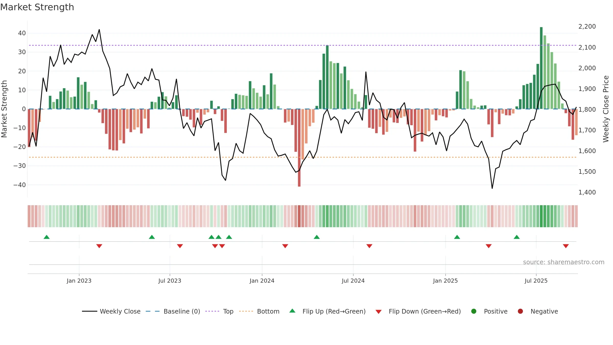 RAT weekly Market Strength chart, closing 2025-09-19.