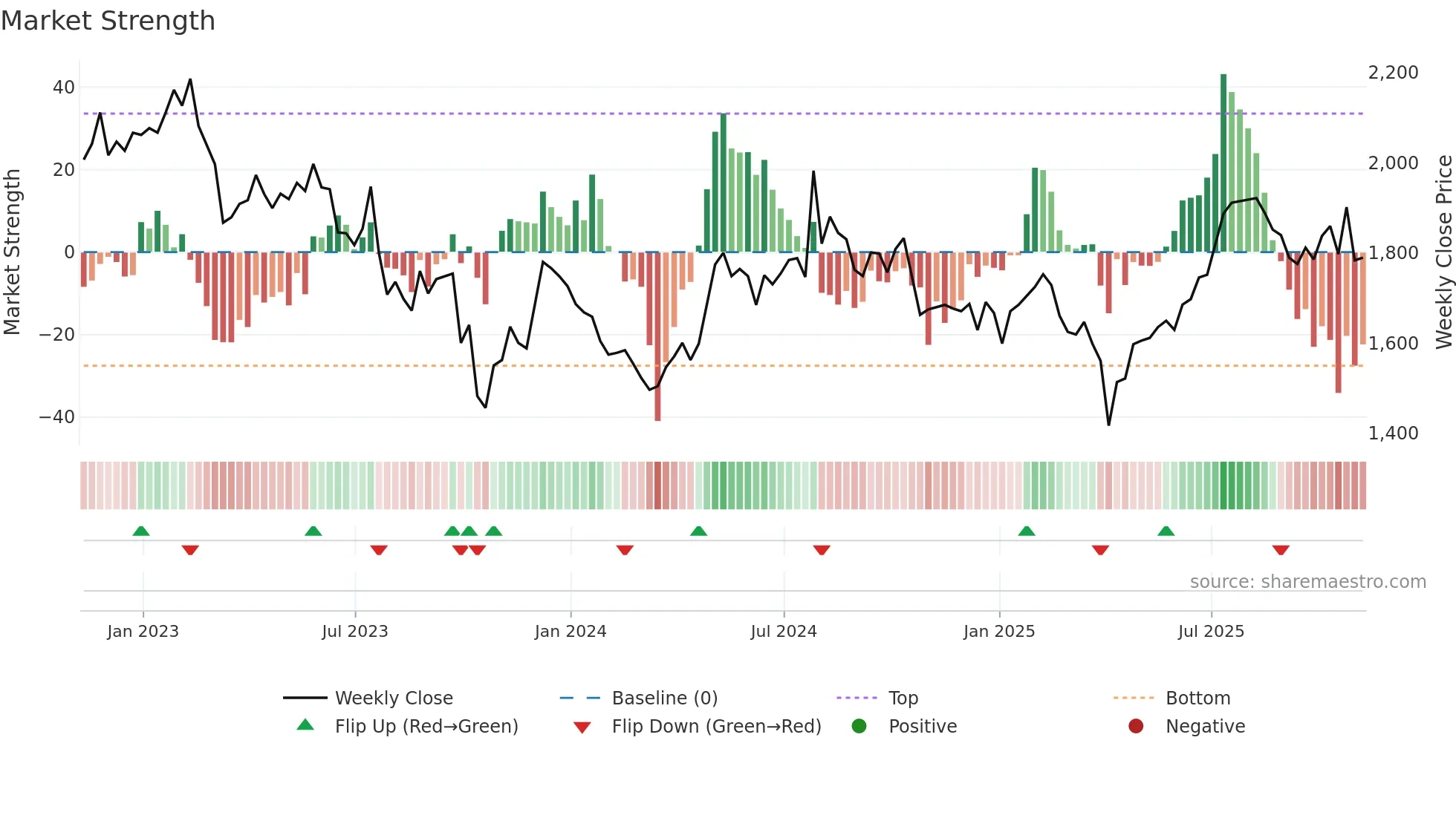 RAT weekly Market Strength chart