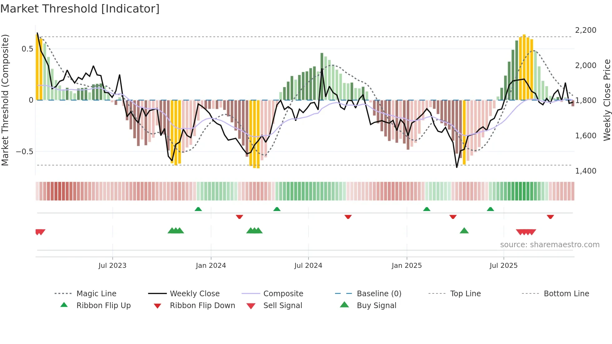RAT weekly Market Threshold chart