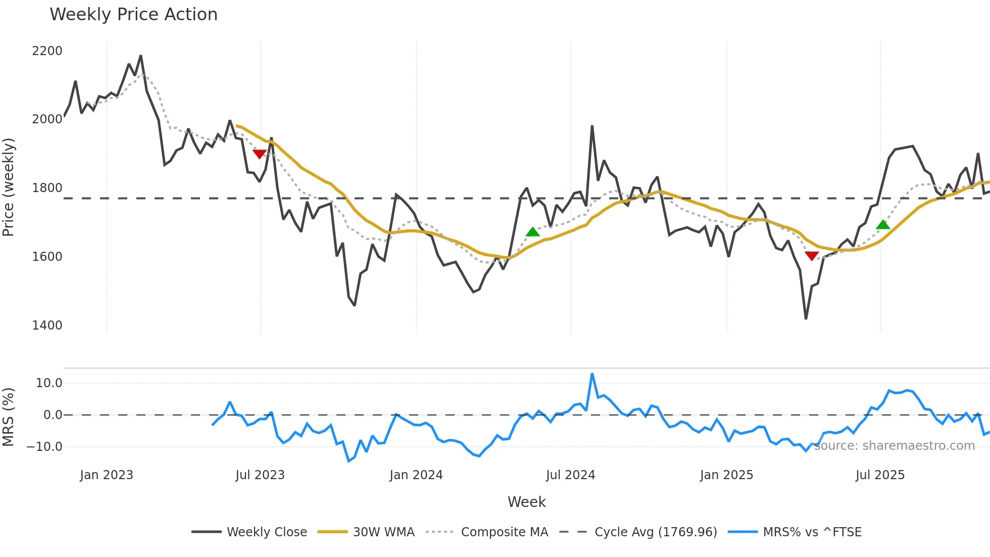 RAT weekly Price Action chart, closing 2025-11-07