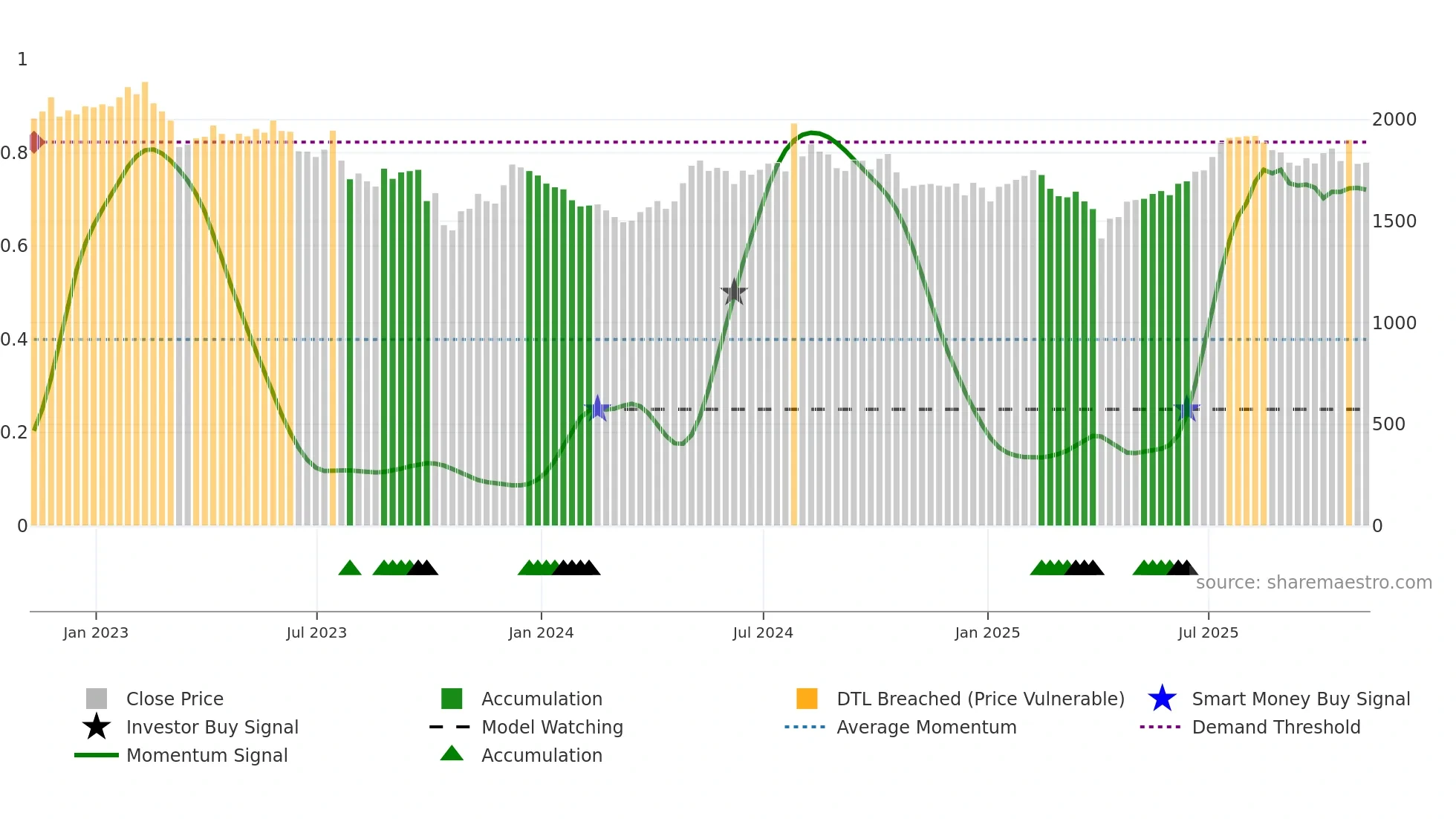 RAT weekly Smart Money chart