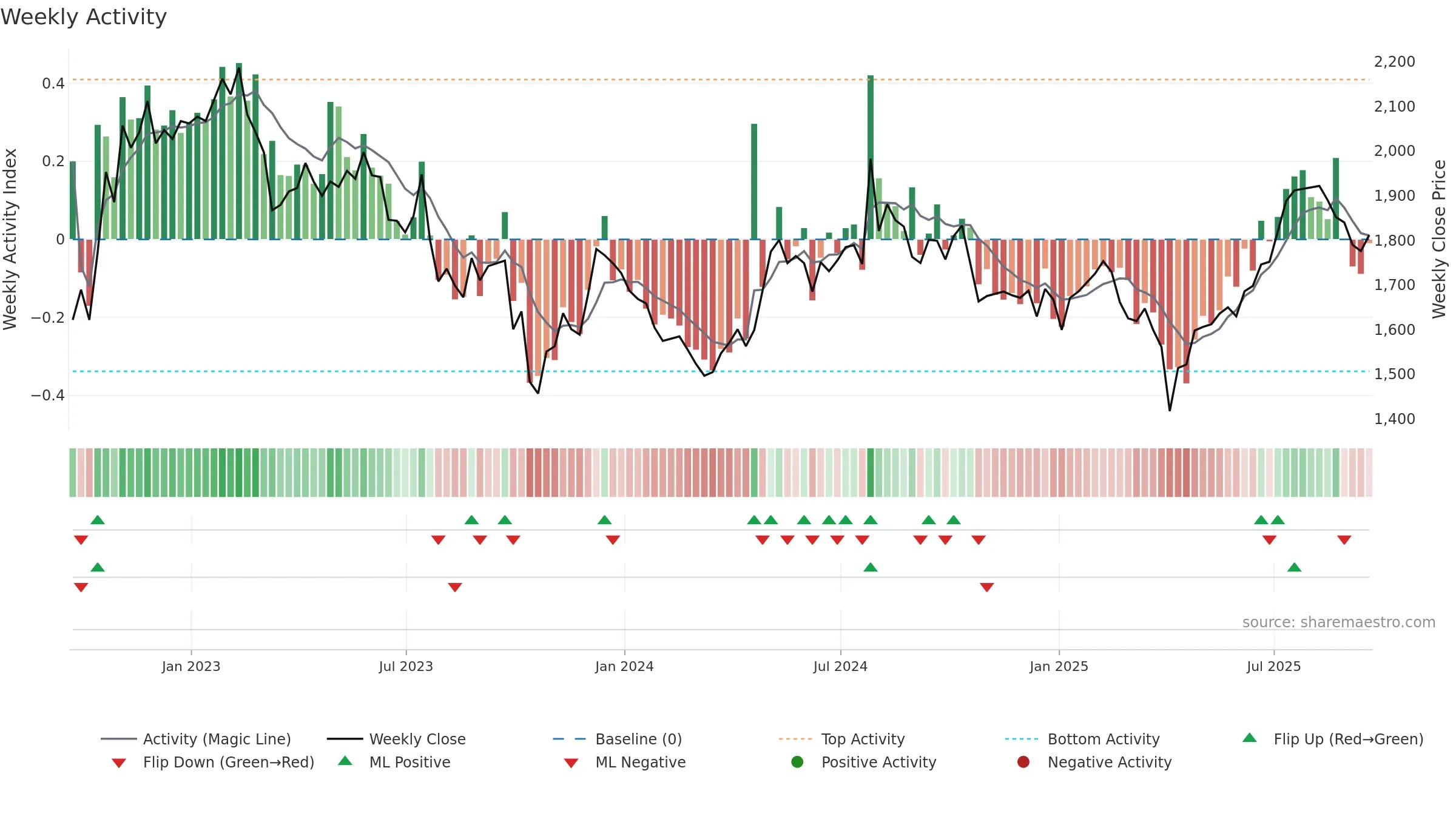RAT weekly Activity chart, closing 2025-09-19.