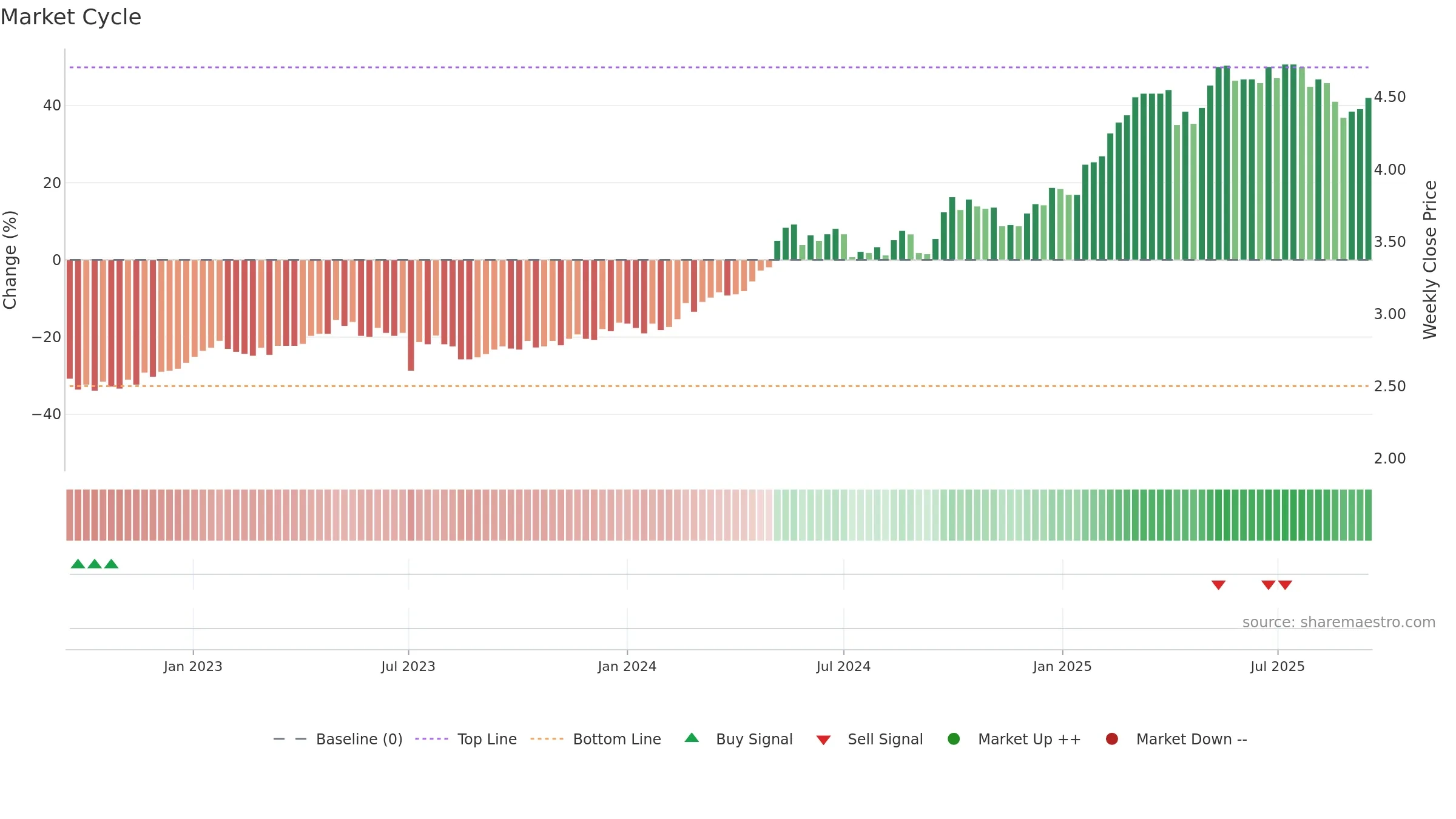 3988 weekly Market Cycle chart, closing 2025-09-15.