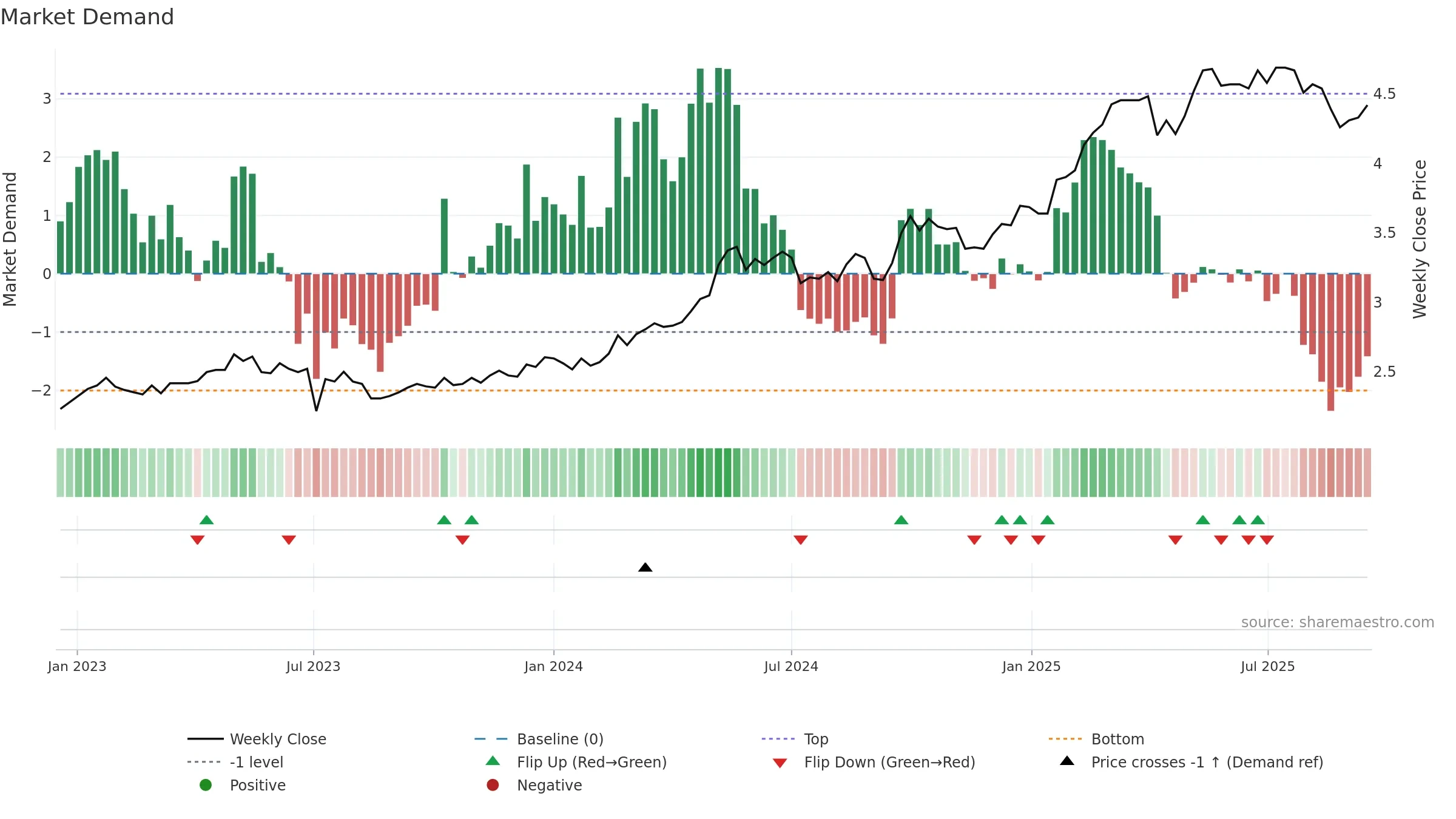 3988 weekly Market Demand chart, closing 2025-09-15.