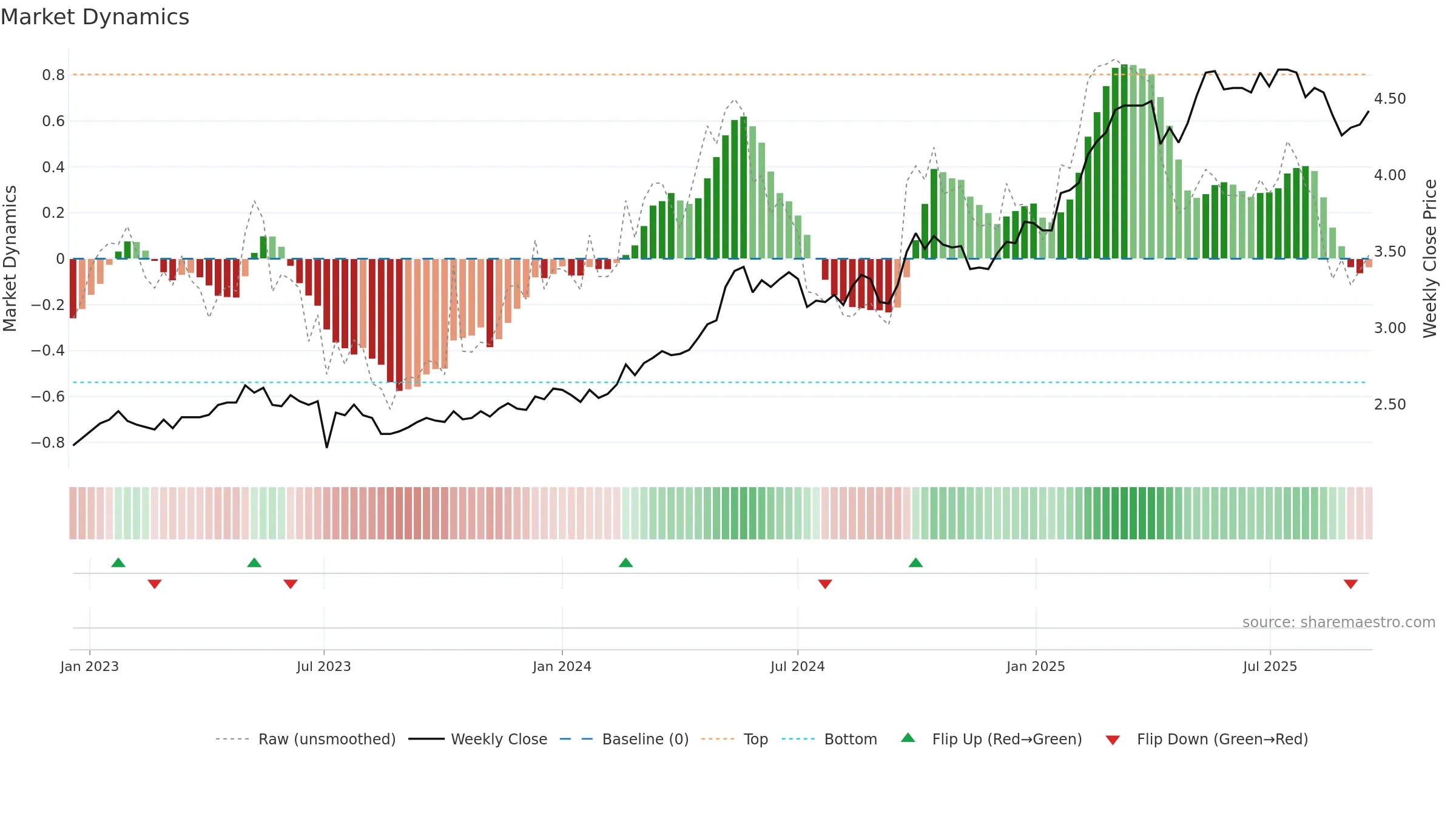 3988 weekly Market Dynamics chart, closing 2025-09-15.