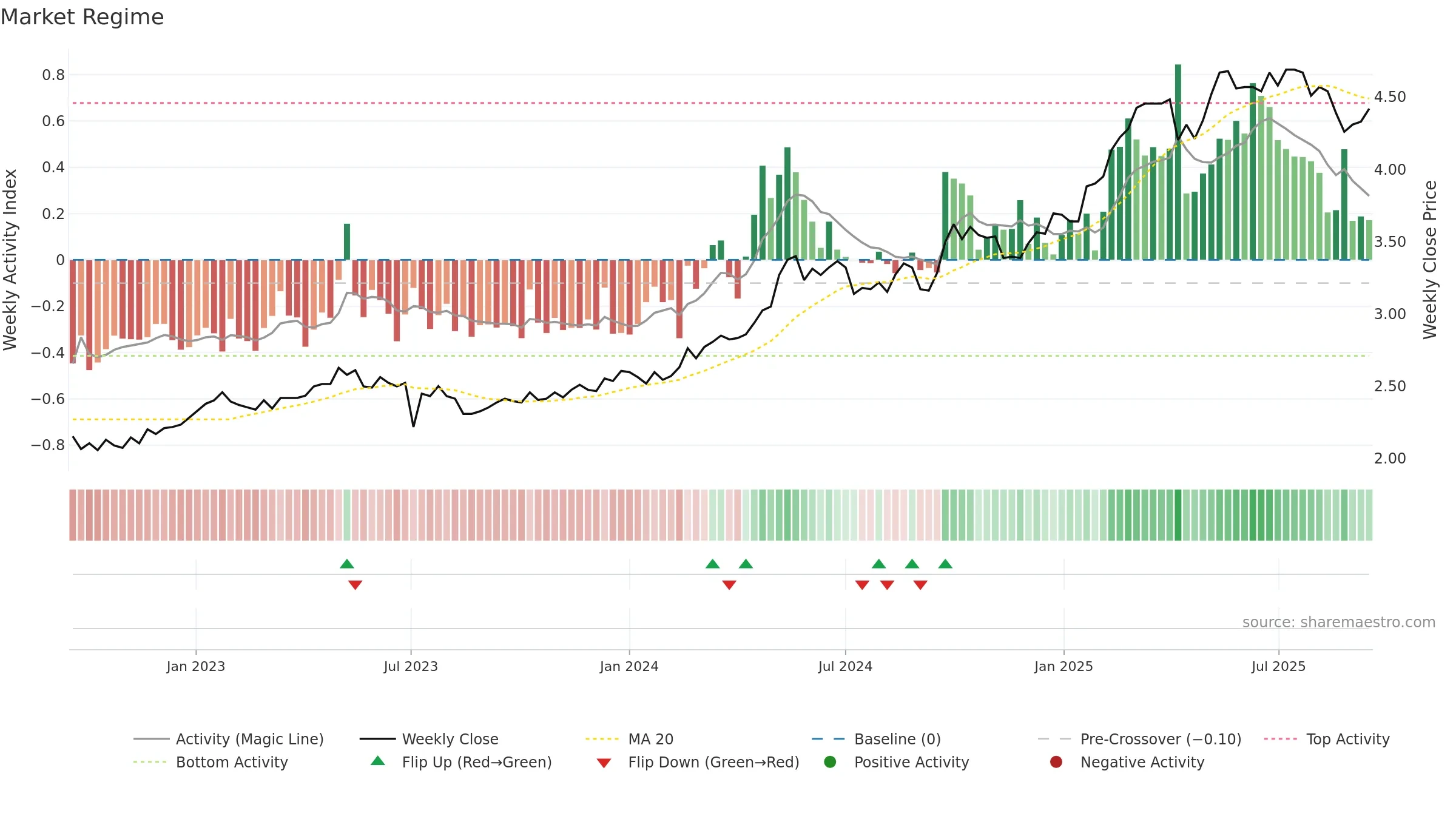 3988 weekly Market Snapshot chart, closing 2025-09-15.