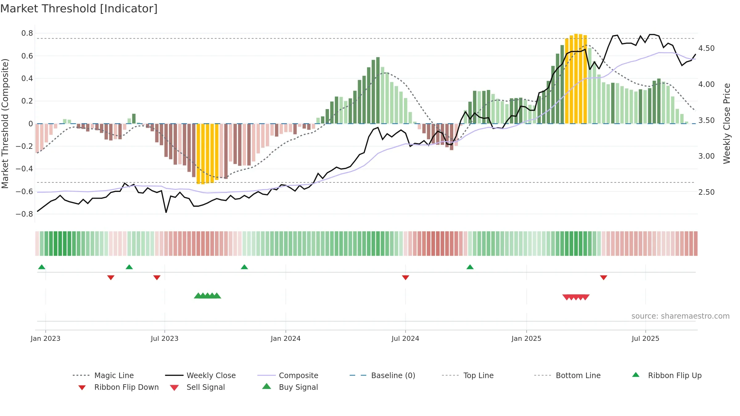 3988 weekly Market Threshold chart, closing 2025-09-15.