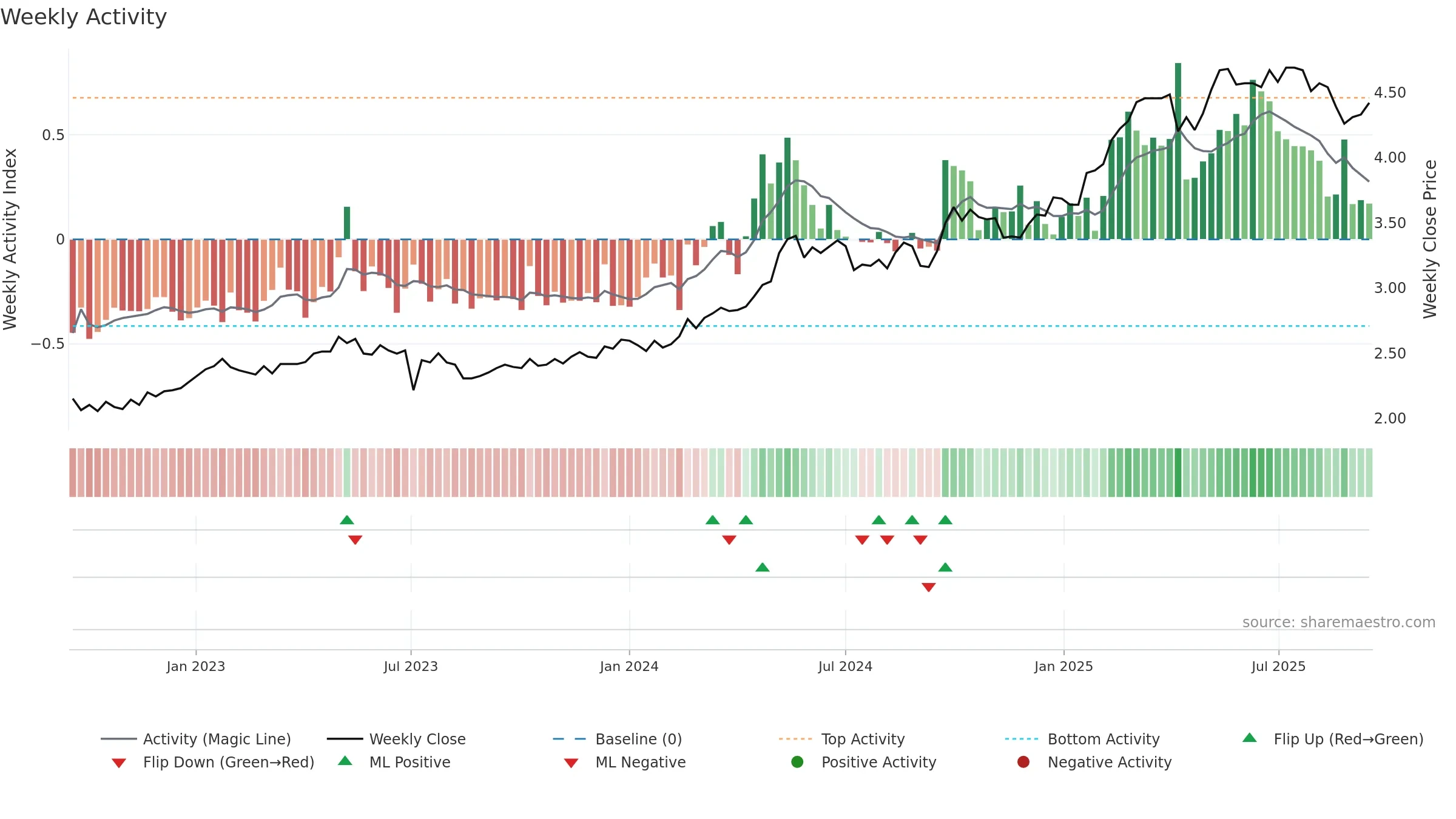 3988 weekly Activity chart, closing 2025-09-15.