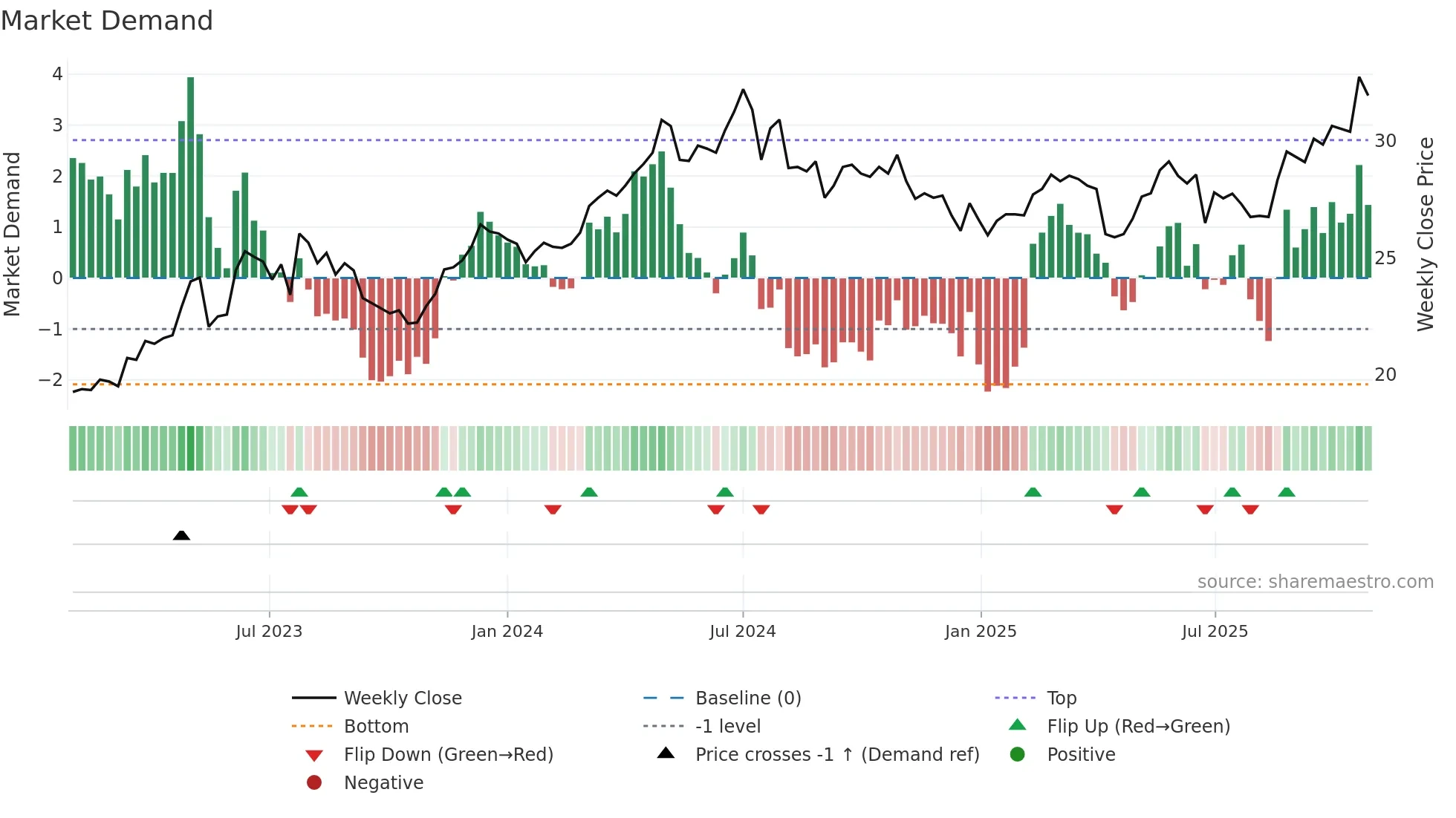 1104 weekly Market Demand chart