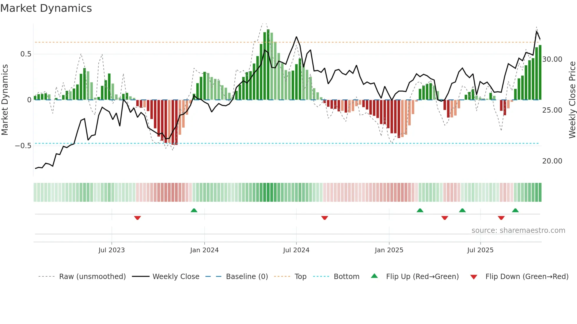 1104 weekly Market Dynamics chart
