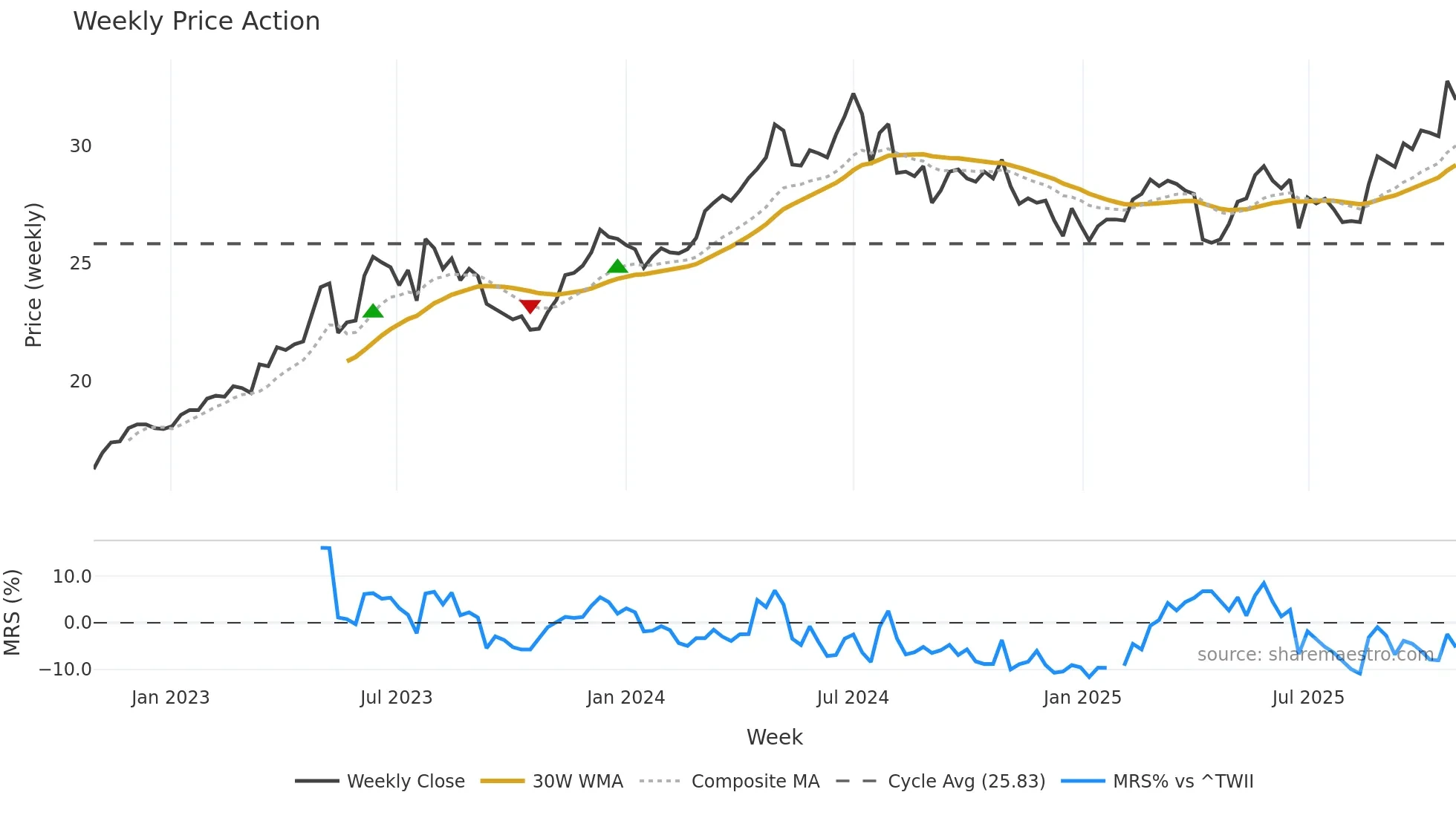 1104 weekly Price Action chart, closing 2025-10-27