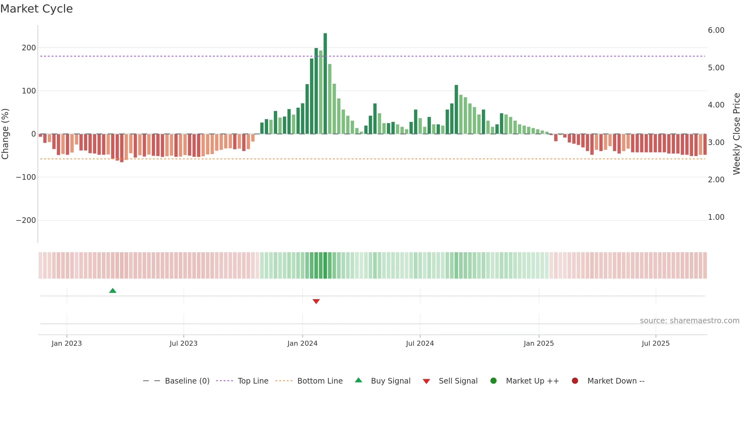 ISHAN weekly Market Cycle chart, closing 2025-09-15.