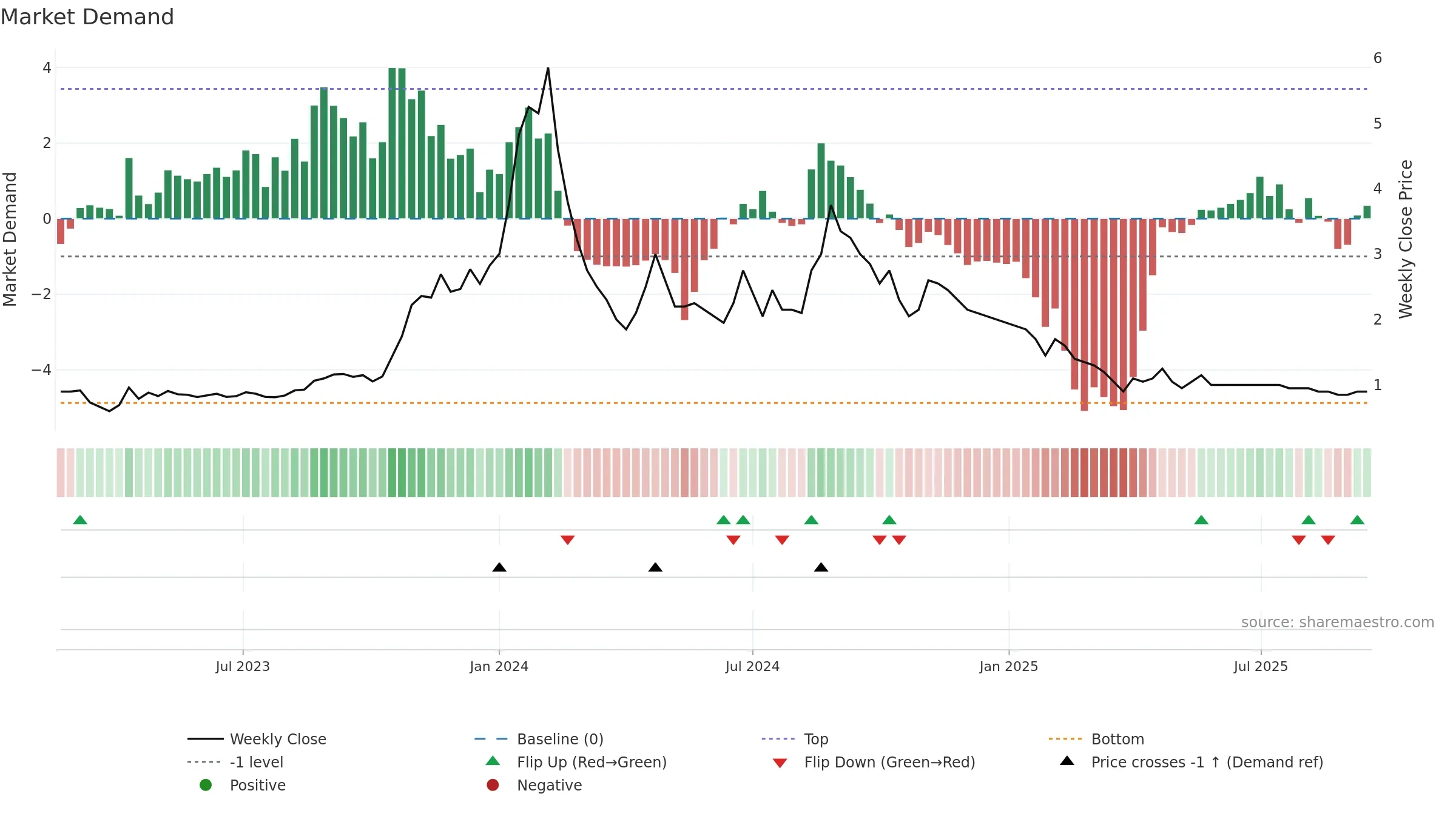 ISHAN weekly Market Demand chart, closing 2025-09-15.