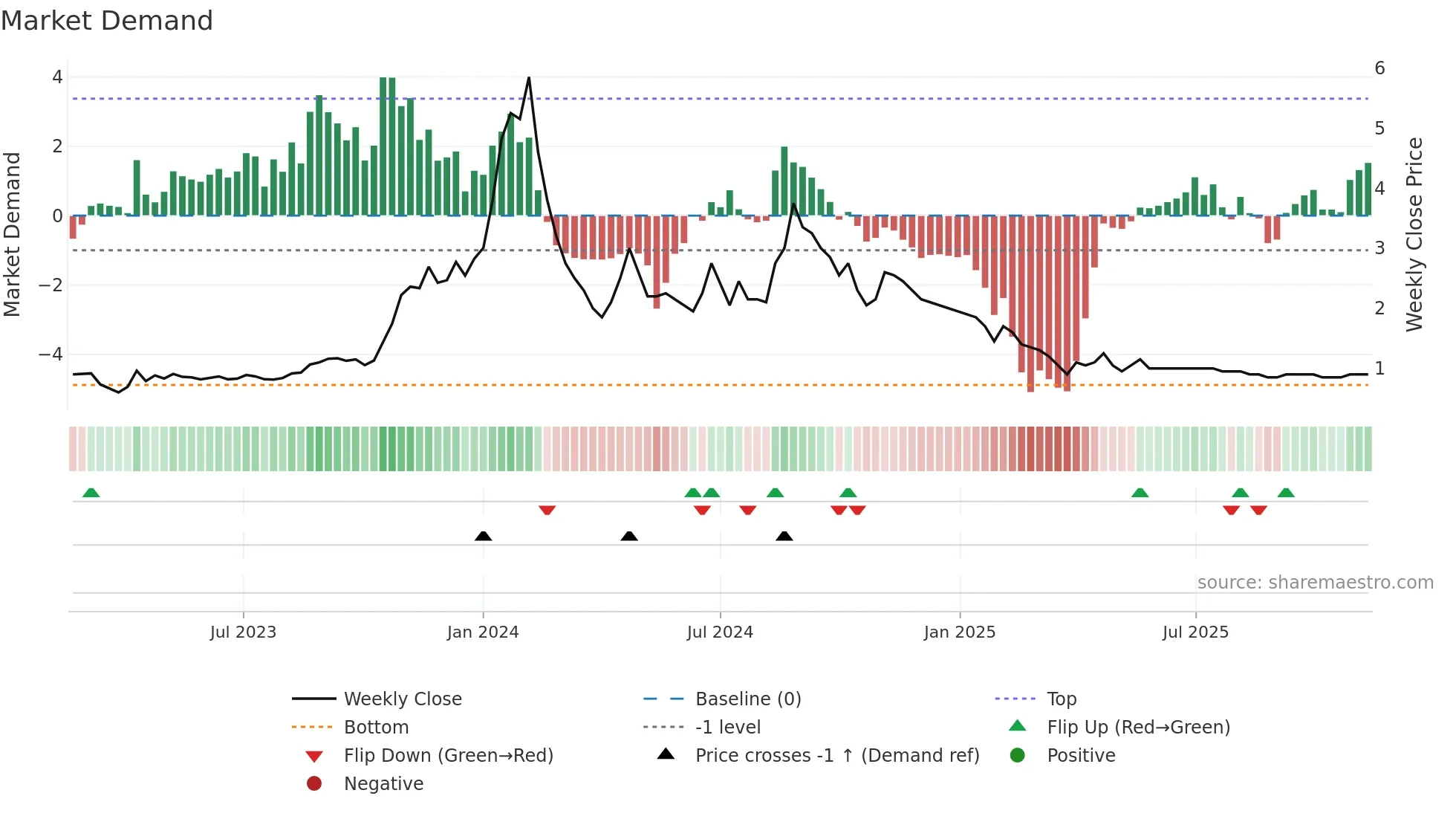 ISHAN weekly Market Demand chart