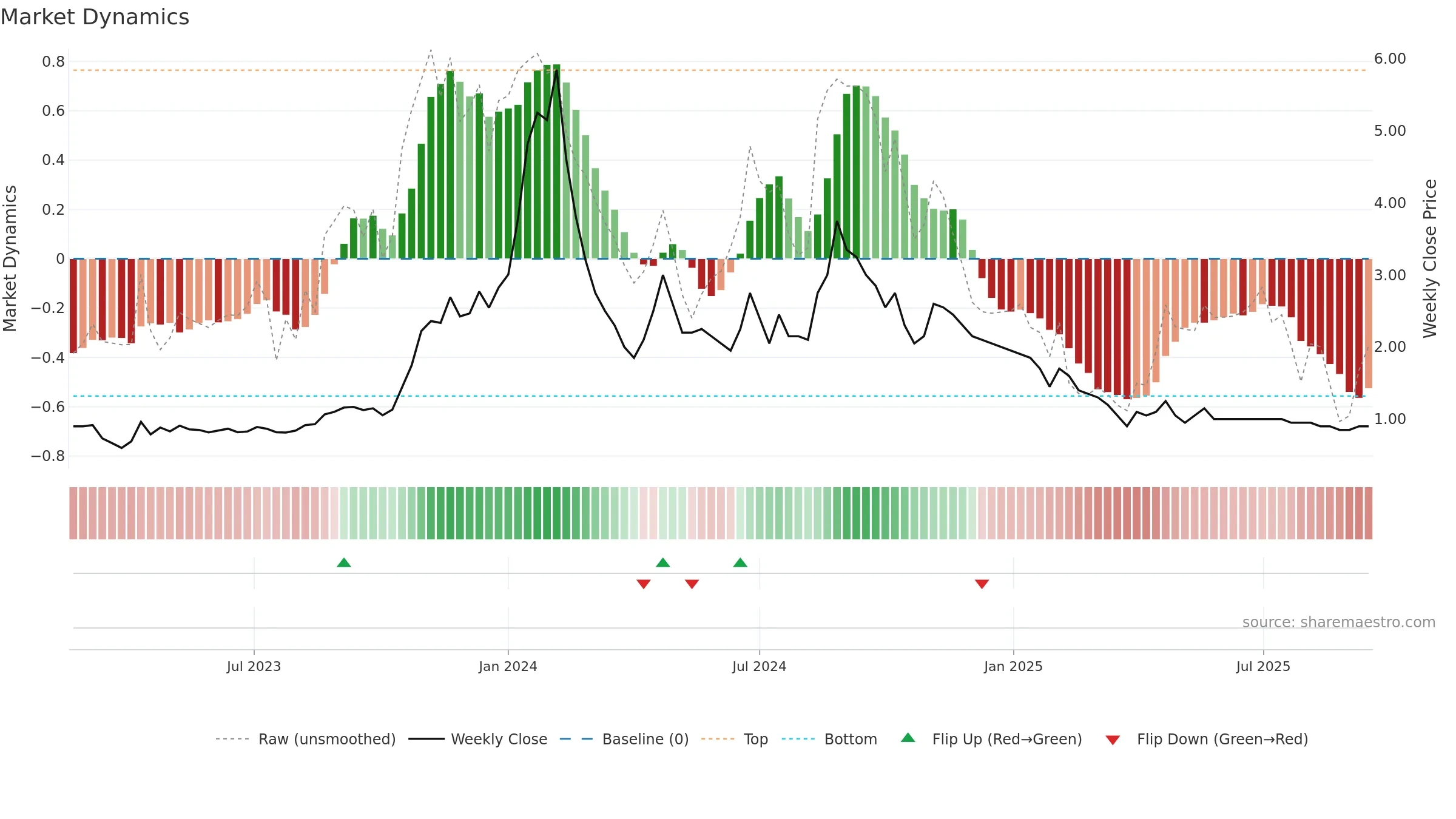 ISHAN weekly Market Dynamics chart, closing 2025-09-15.