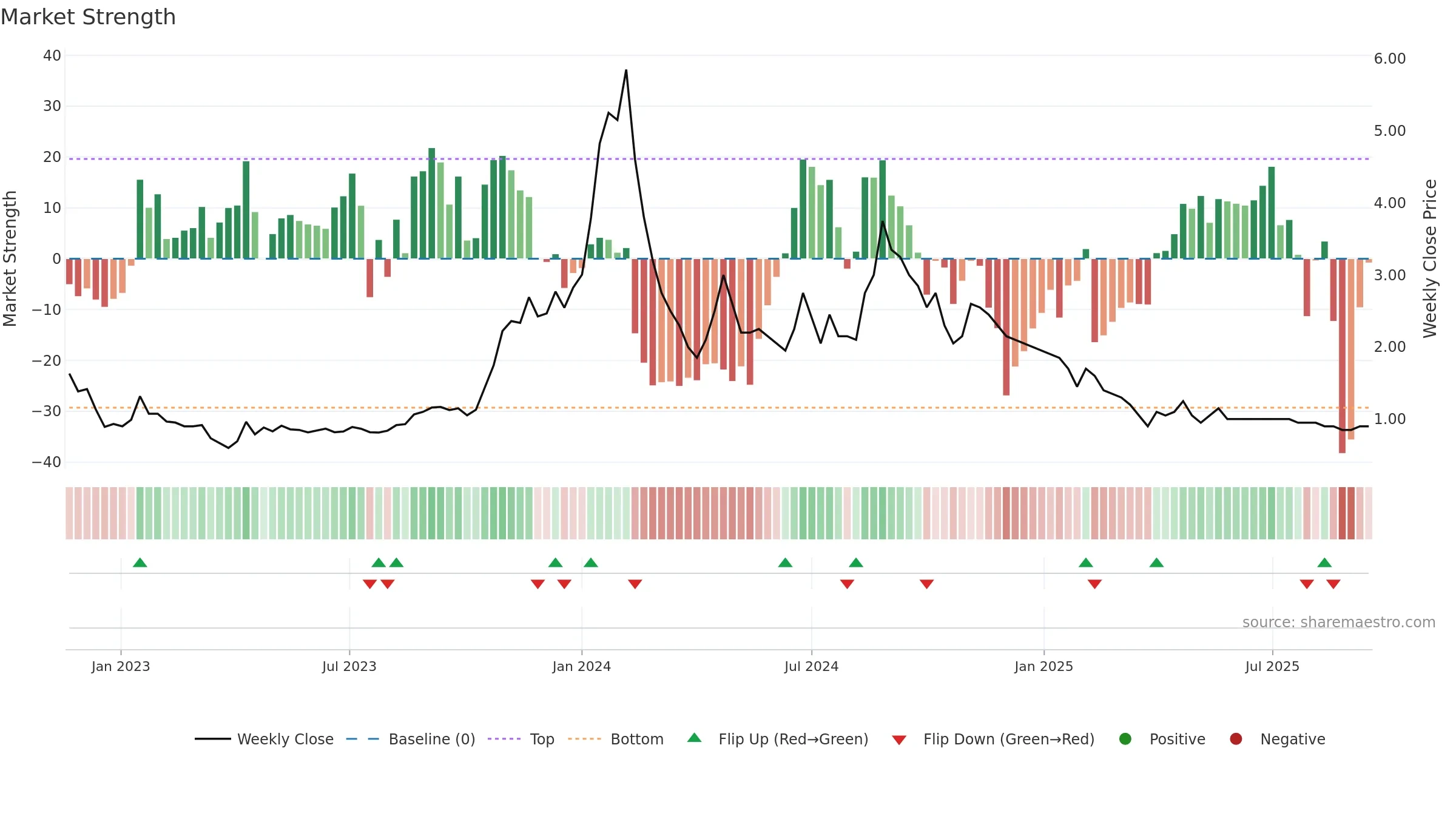 ISHAN weekly Market Strength chart, closing 2025-09-15.