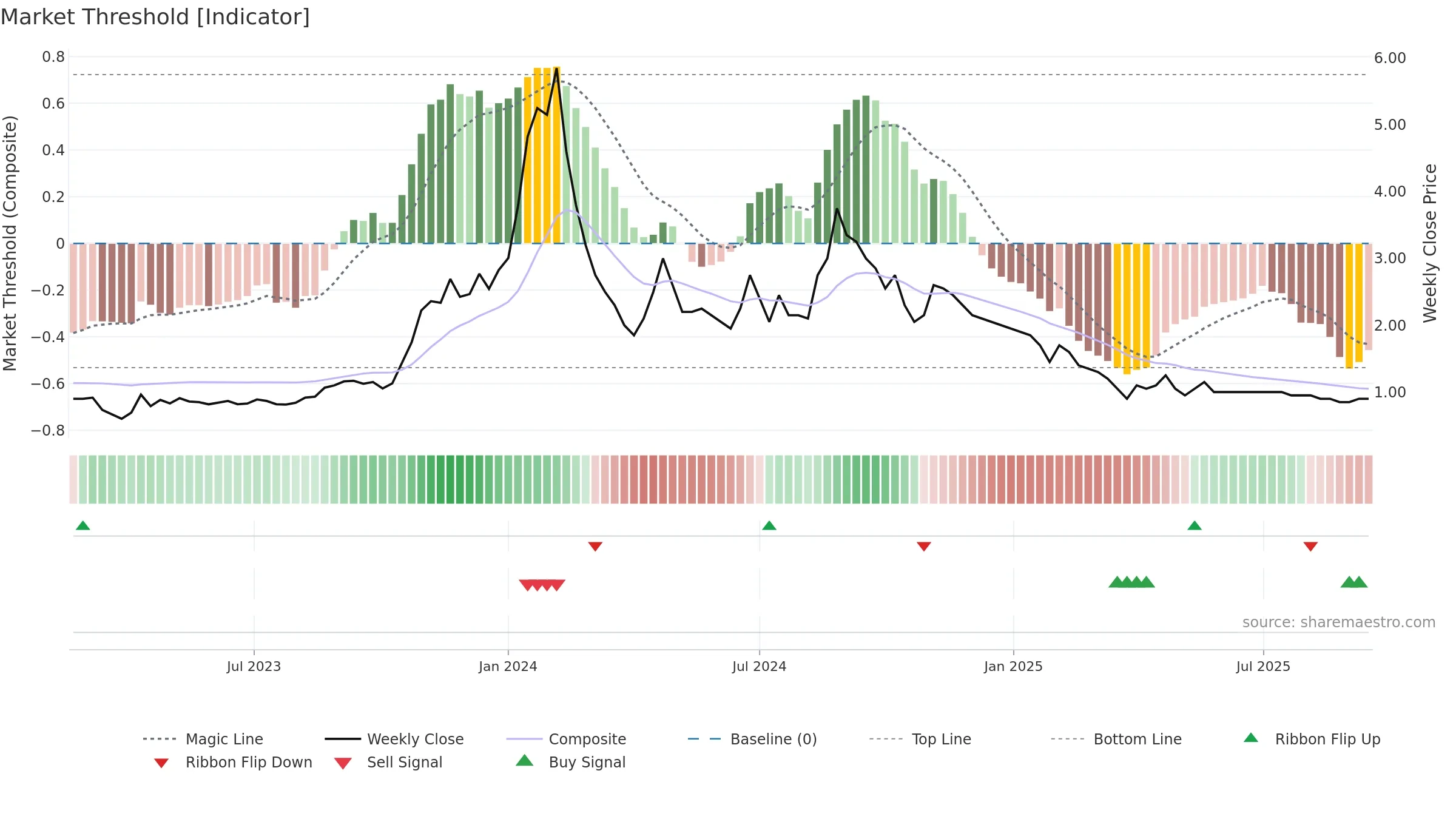 ISHAN weekly Market Threshold chart, closing 2025-09-15.